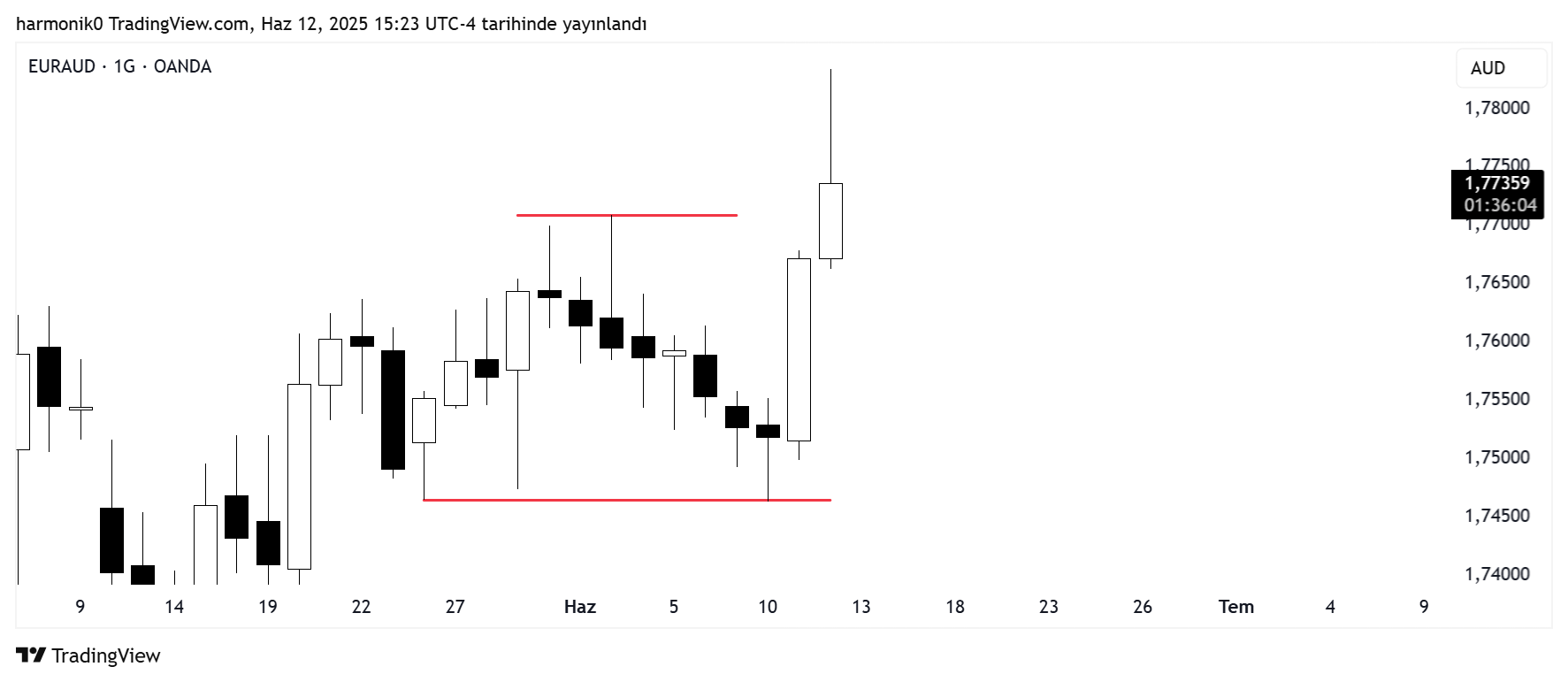 OANDA:EURAUD Chart Image by harmonik0