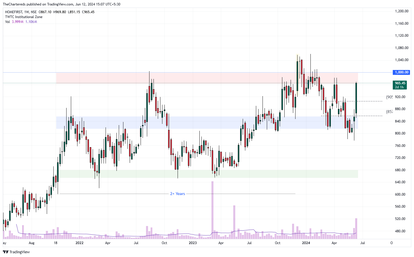 NSE:HOMEFIRST Chart Image by TheChartereds
