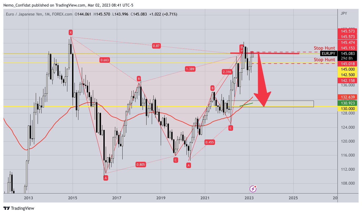 FOREXCOM:EURJPY Chart Image by Nemo_Confidat