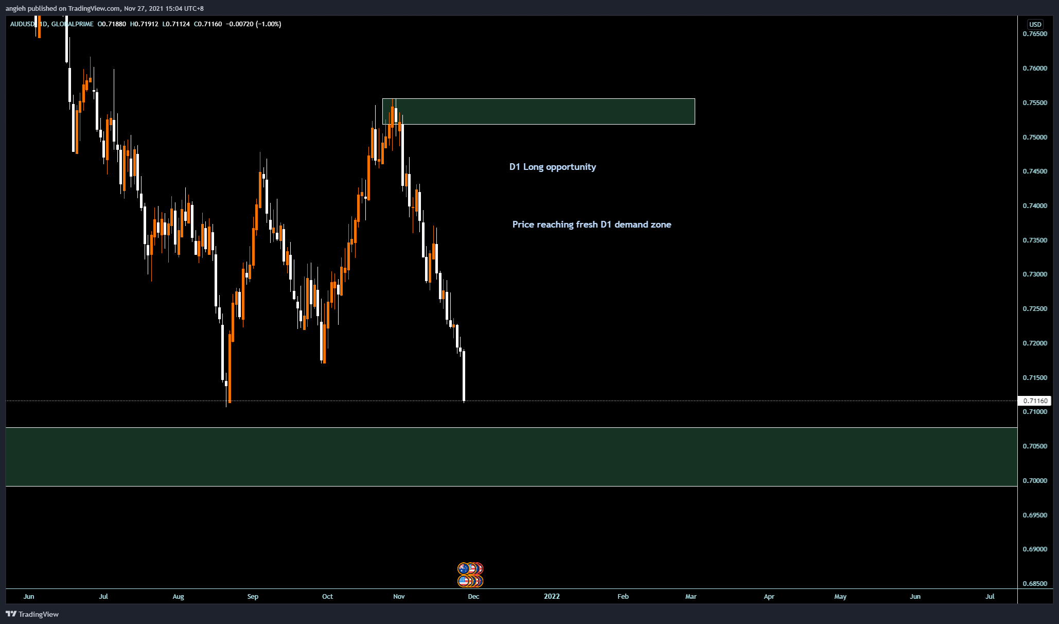 GLOBALPRIME:AUDUSD Chart Image by angieh