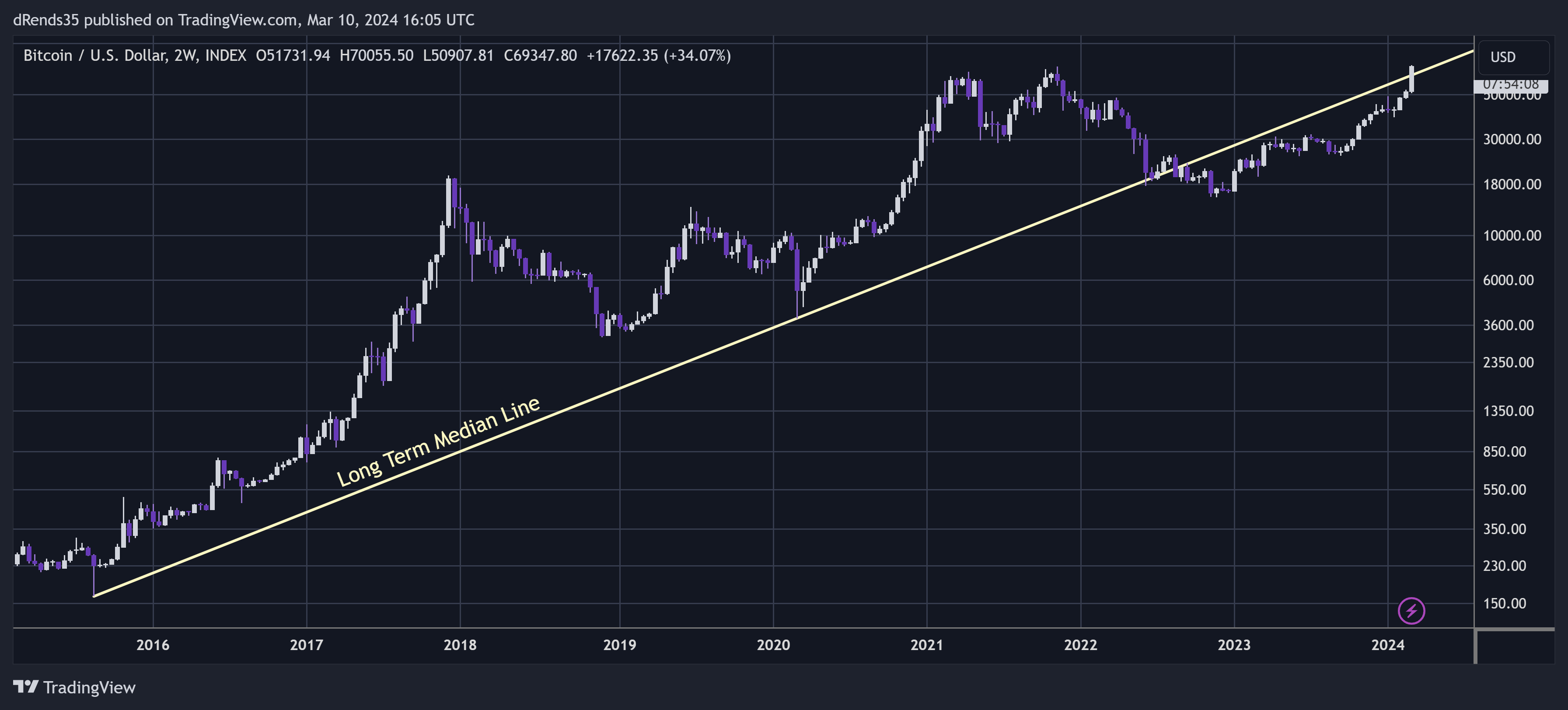 INDEX:BTCUSD Chart Image by dRends35
