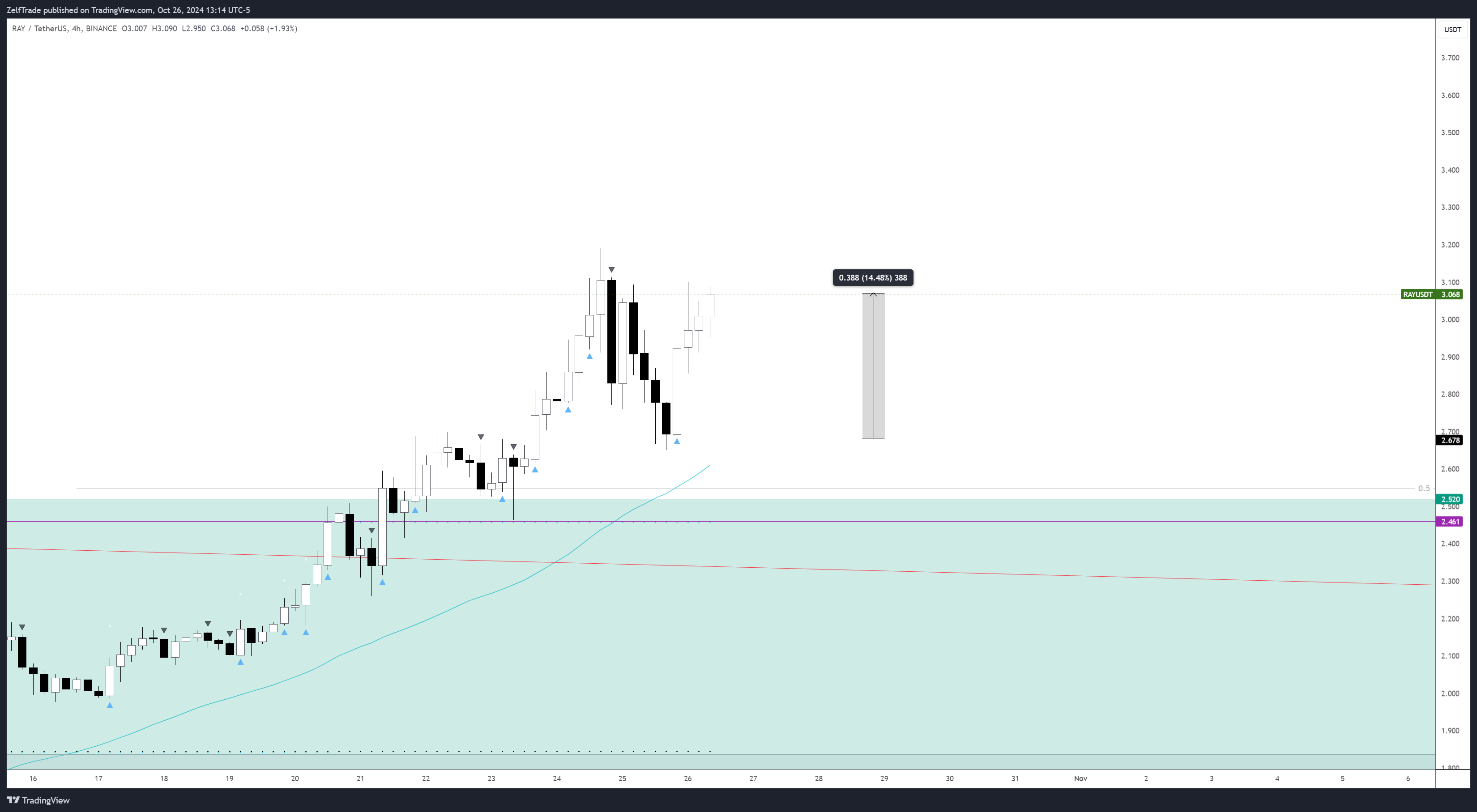 BINANCE:RAYUSDT Chart Image by ZelfTrade