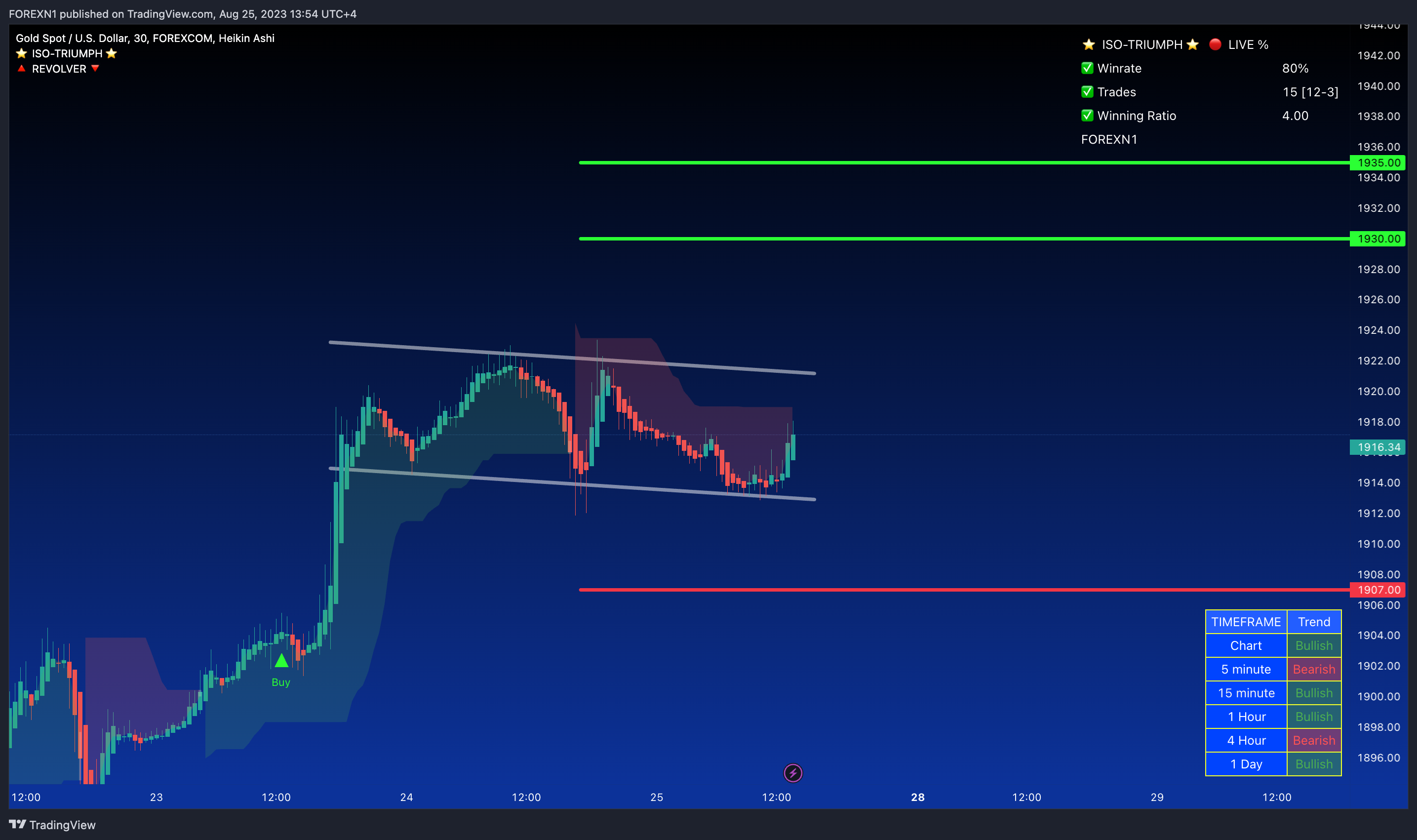 FOREXCOM:XAUUSD Chart Image by FOREXN1
