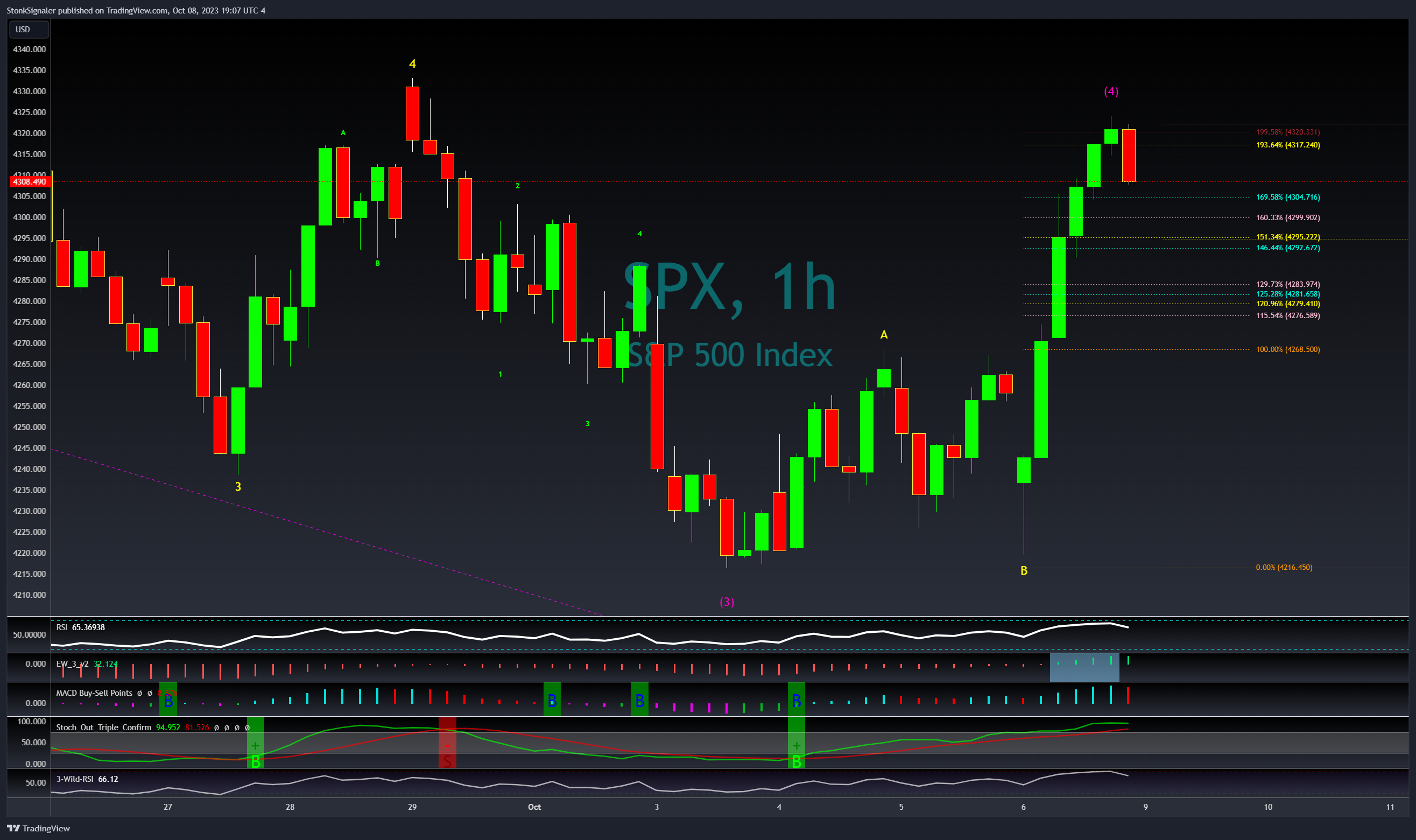SP:SPX Chart Image by StockSignaler