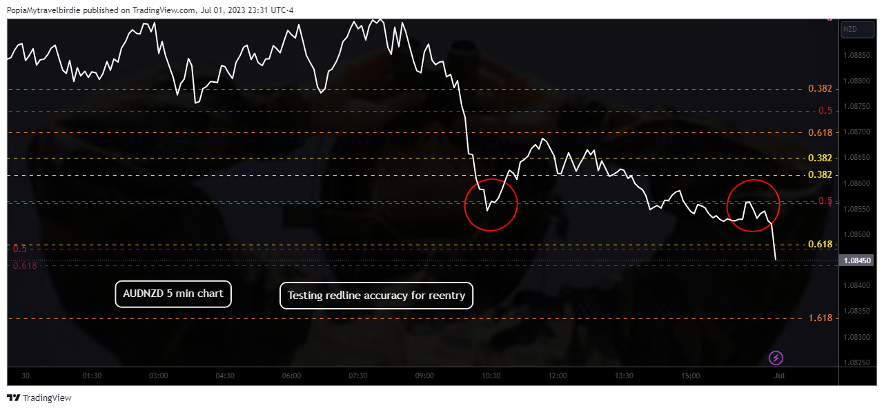 FX:AUDNZD Chart Image by PopiaMytravelbirdie