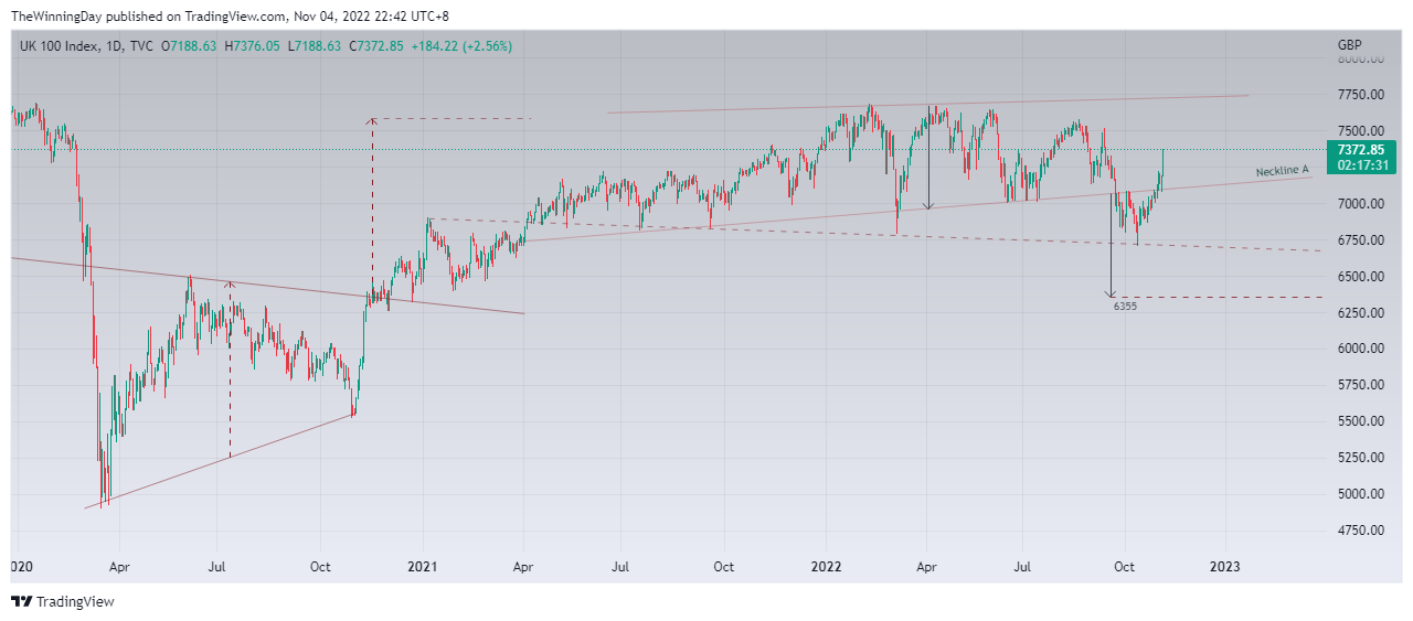 TVC:UKX Chart Image by TheWinningDay