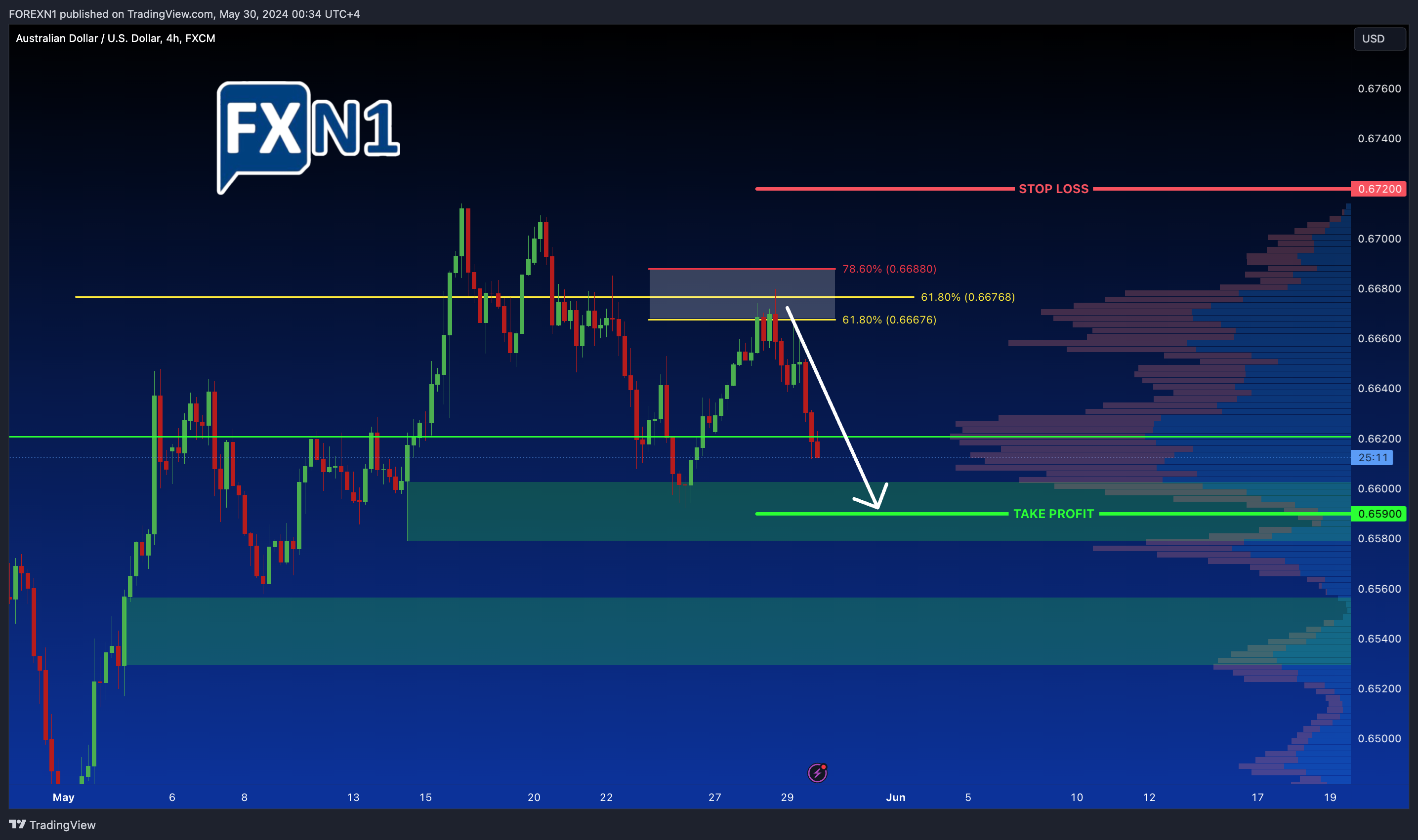 FX:AUDUSD Chart Image by FOREXN1