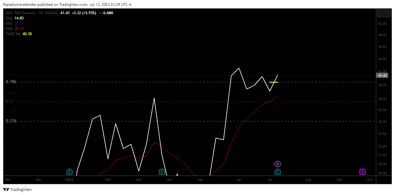 NASDAQ:AEHR Chart Image by PopiaMytravelbirdie