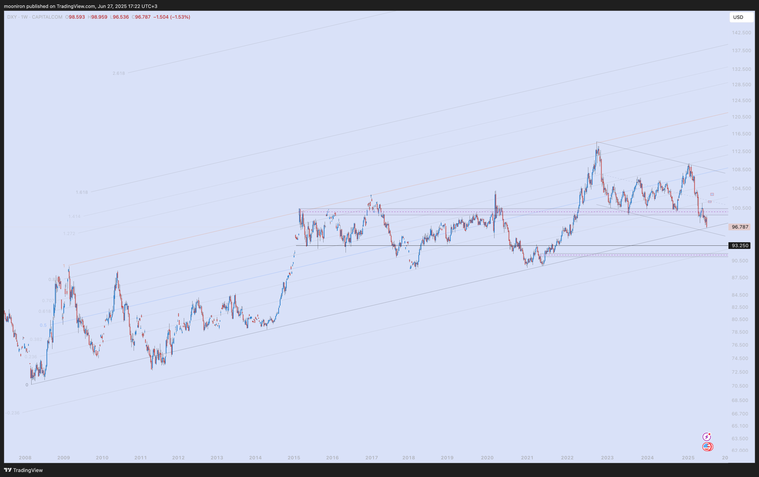 CAPITALCOM:DXY Chart Image by mooniron