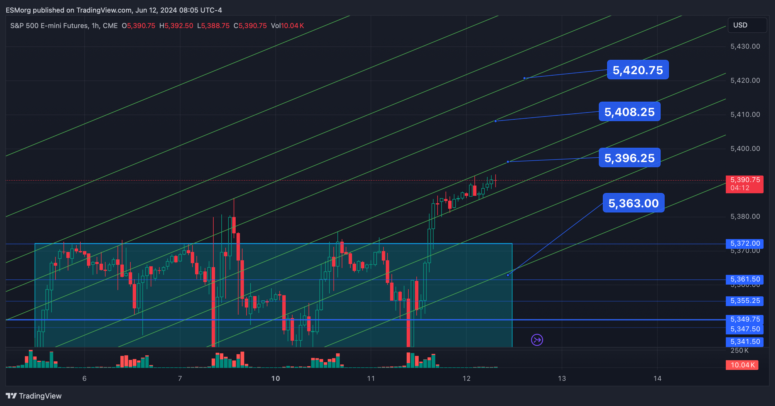 CME_MINI_DL:ES1! Chart Image by ESMorg