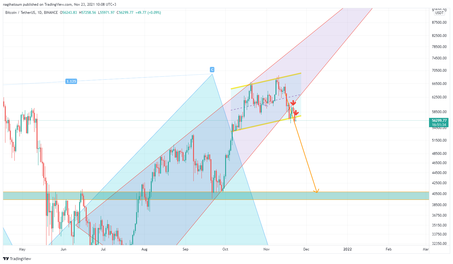 BINANCE:BTCUSDT Chart Image by nagihatoum