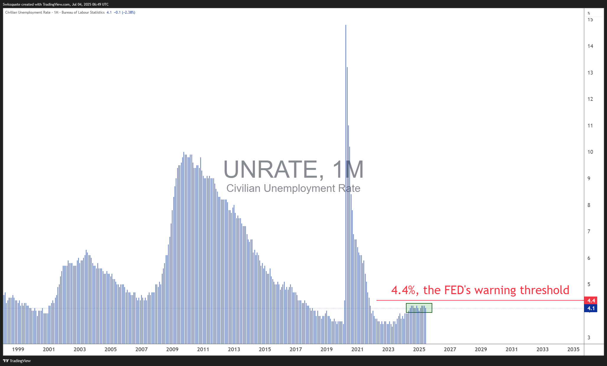 FRED:UNRATE Chart Image by Swissquote