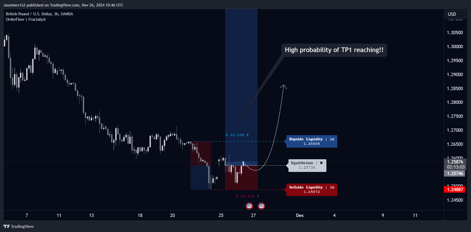 OANDA:GBPUSD Chart Image by Jasminex1x2