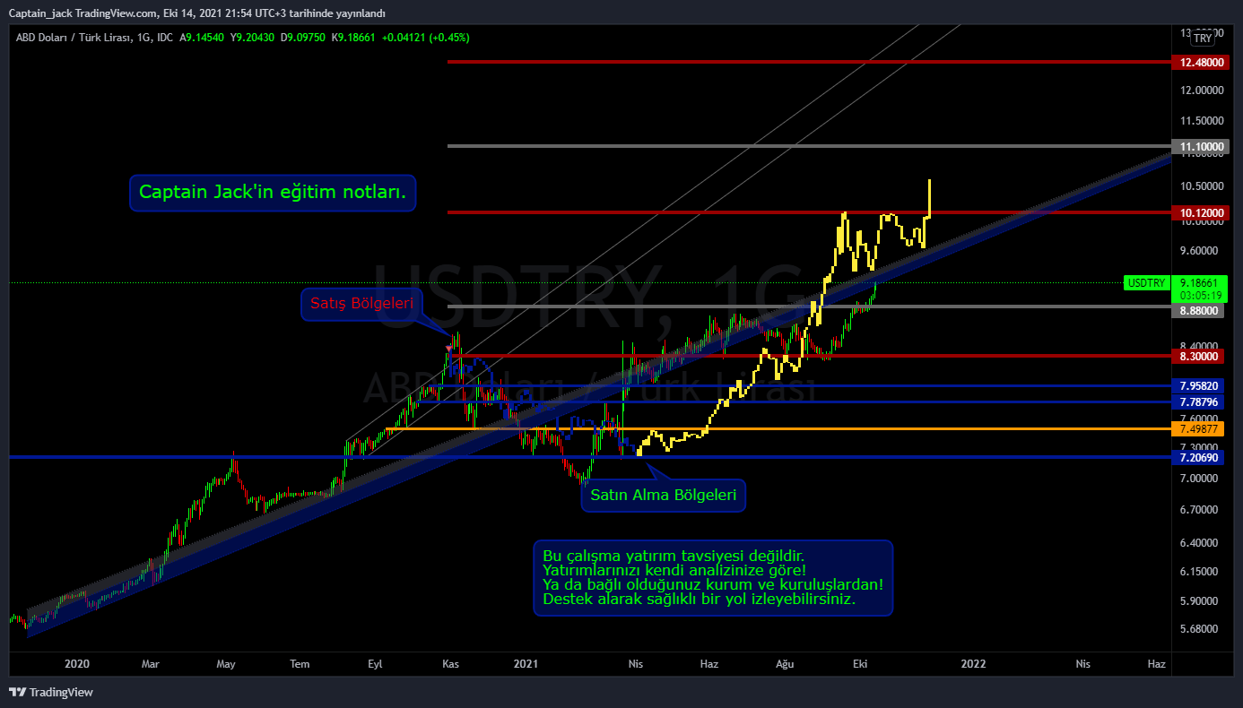 FX_IDC:USDTRY Chart Image by Merchant_Captain_Jack