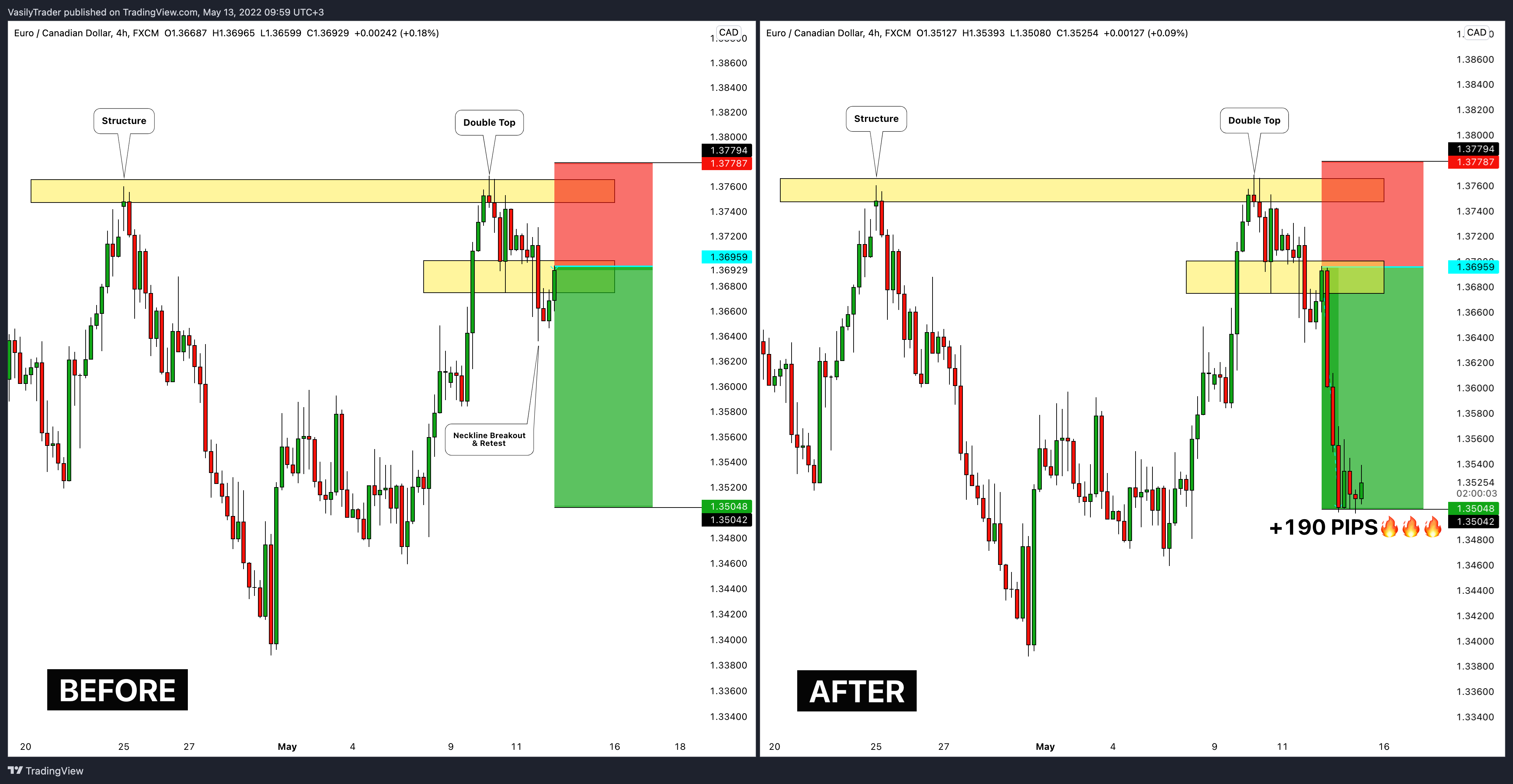 FX:EURCAD Chart Image by VasilyTrader