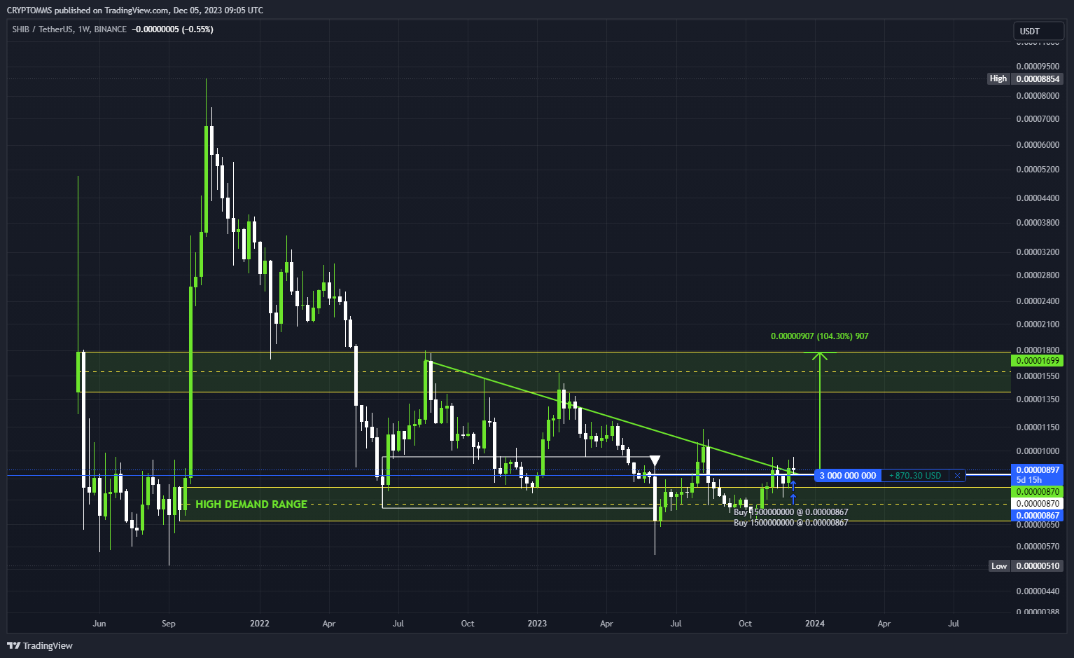 BINANCE:SHIBUSDT Chart Image by CRYPTOMMS