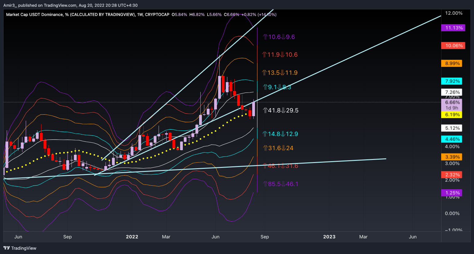 CRYPTOCAP:USDT.D Chart Image by Amir3_
