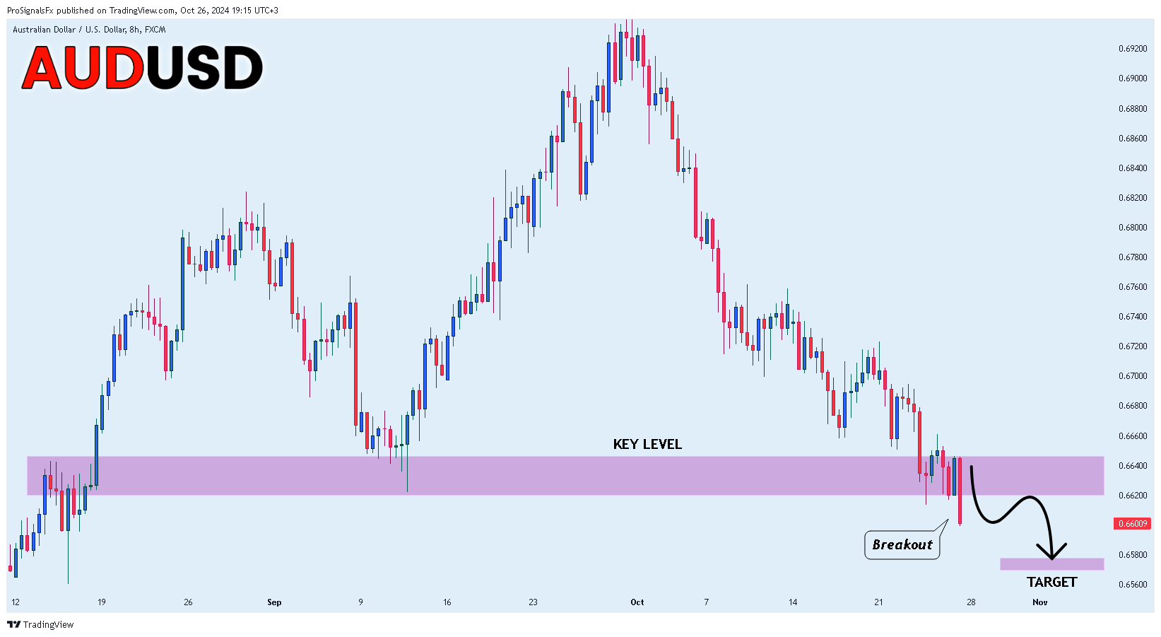 FX:AUDUSD Chart Image by ProSignalsFx