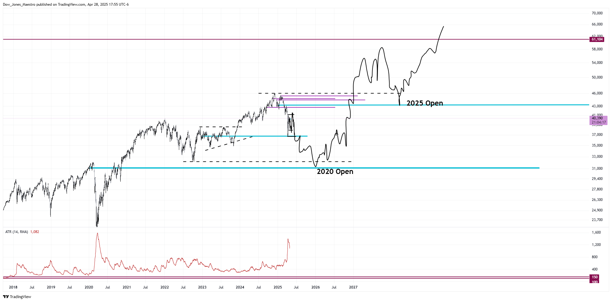 CBOT_MINI:YM1! Chart Image by Dow_Jones_Maestro