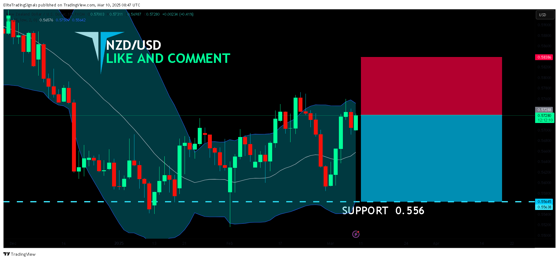 FX:NZDUSD Chart Image by EliteTradingSignals
