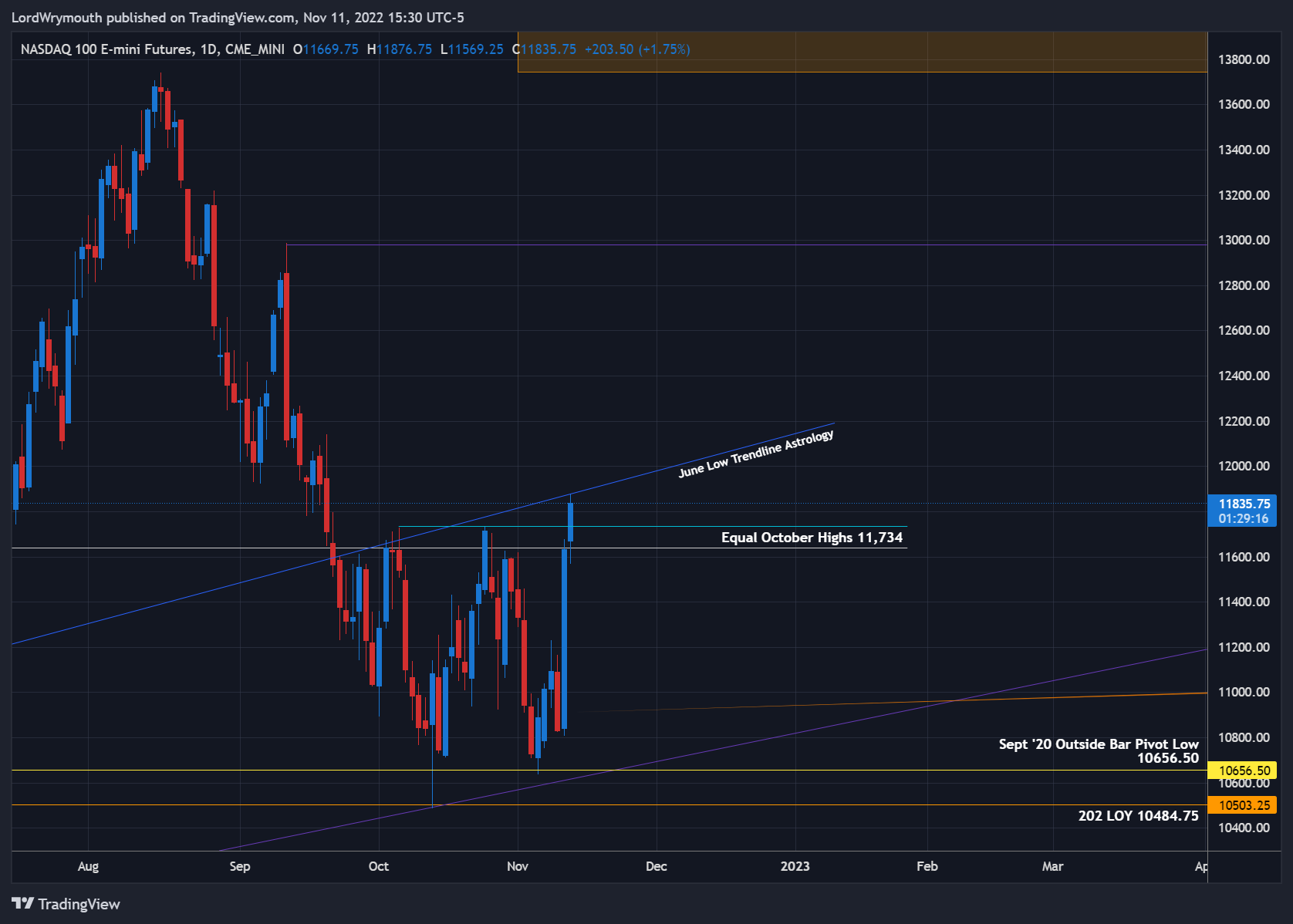 CME_MINI:NQ1! Chart Image by LordWrymouth