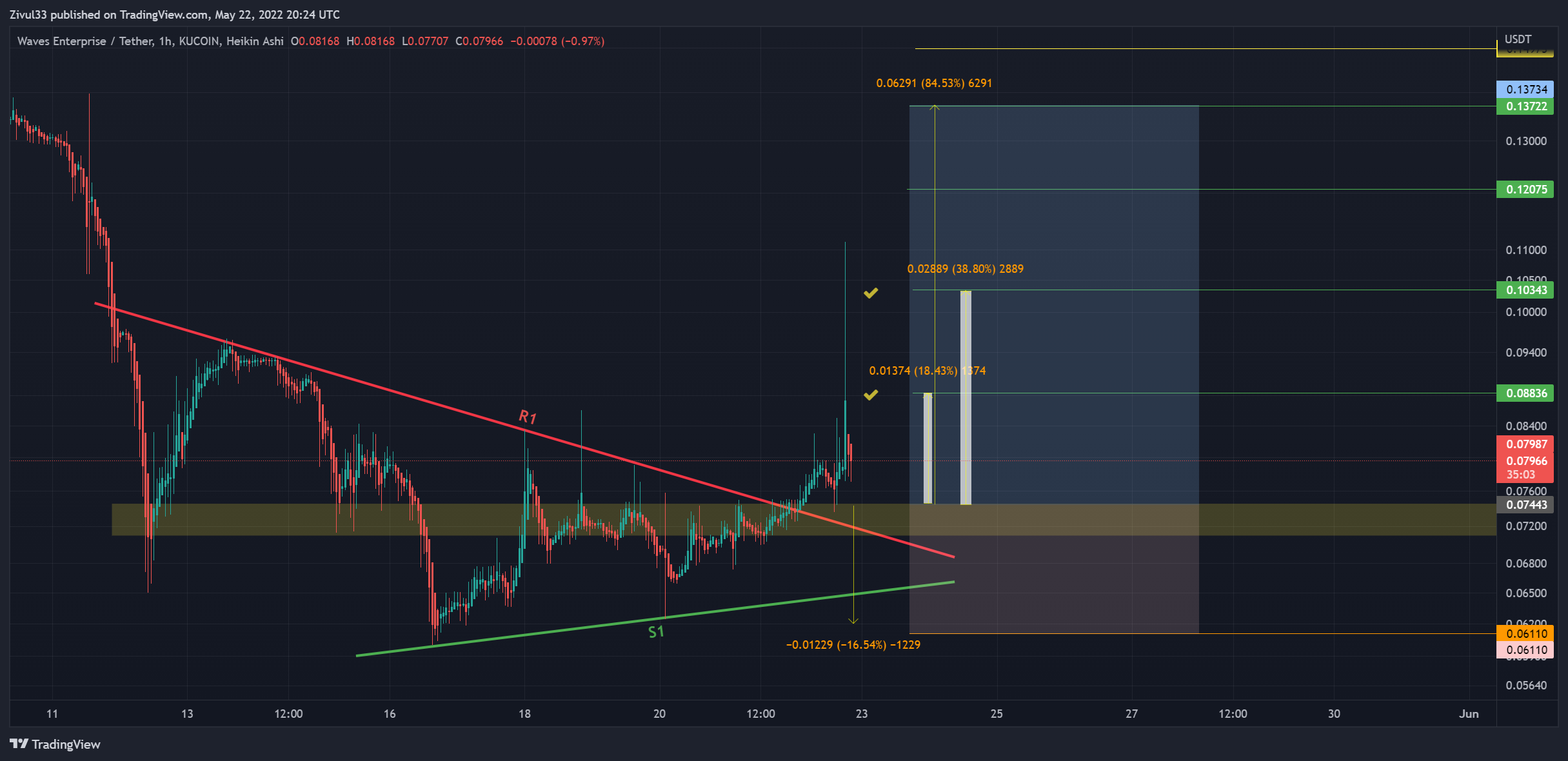 KUCOIN:WESTUSDT Chart Image by Zivul33