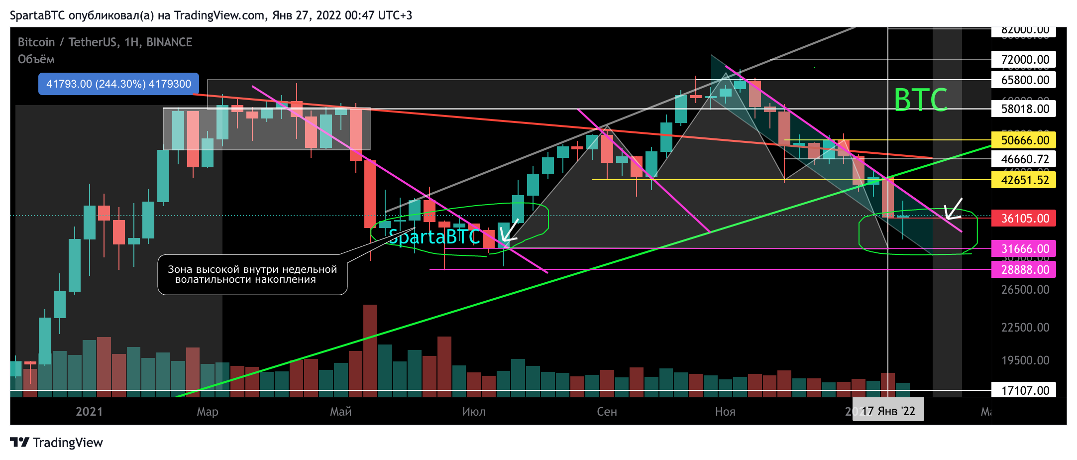 BINANCE:BTCUSDT Chart Image by SpartaBTC
