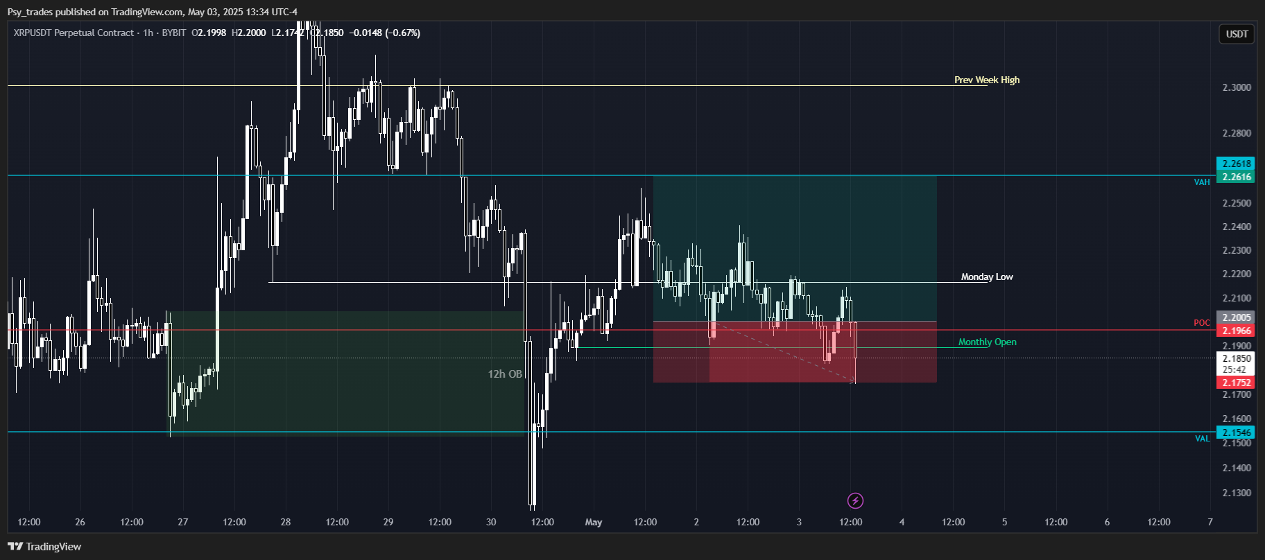 BYBIT:XRPUSDT.P Chart Image by Psy_trades