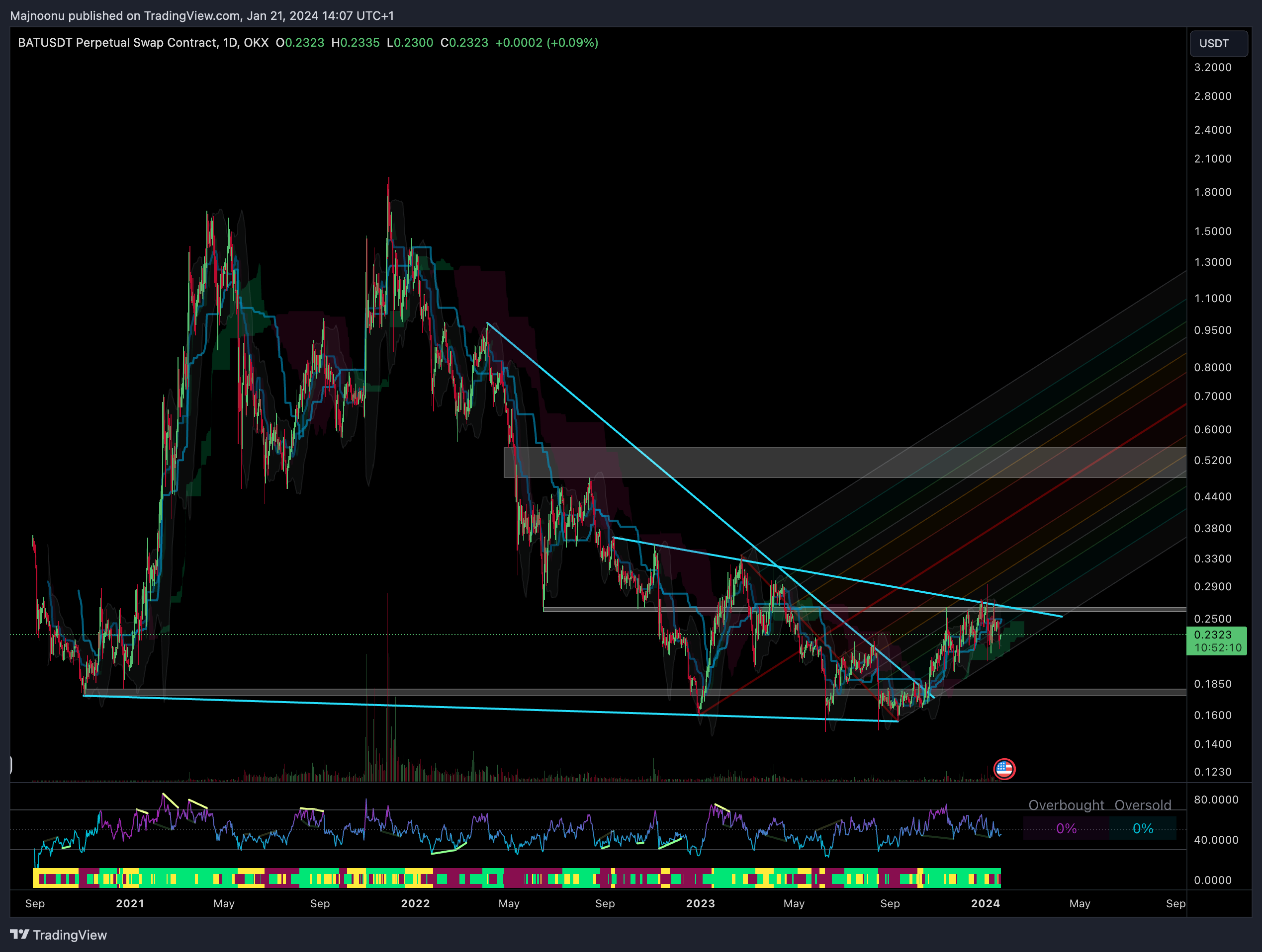 OKX:BATUSDT.P Chart Image by Majnoonu