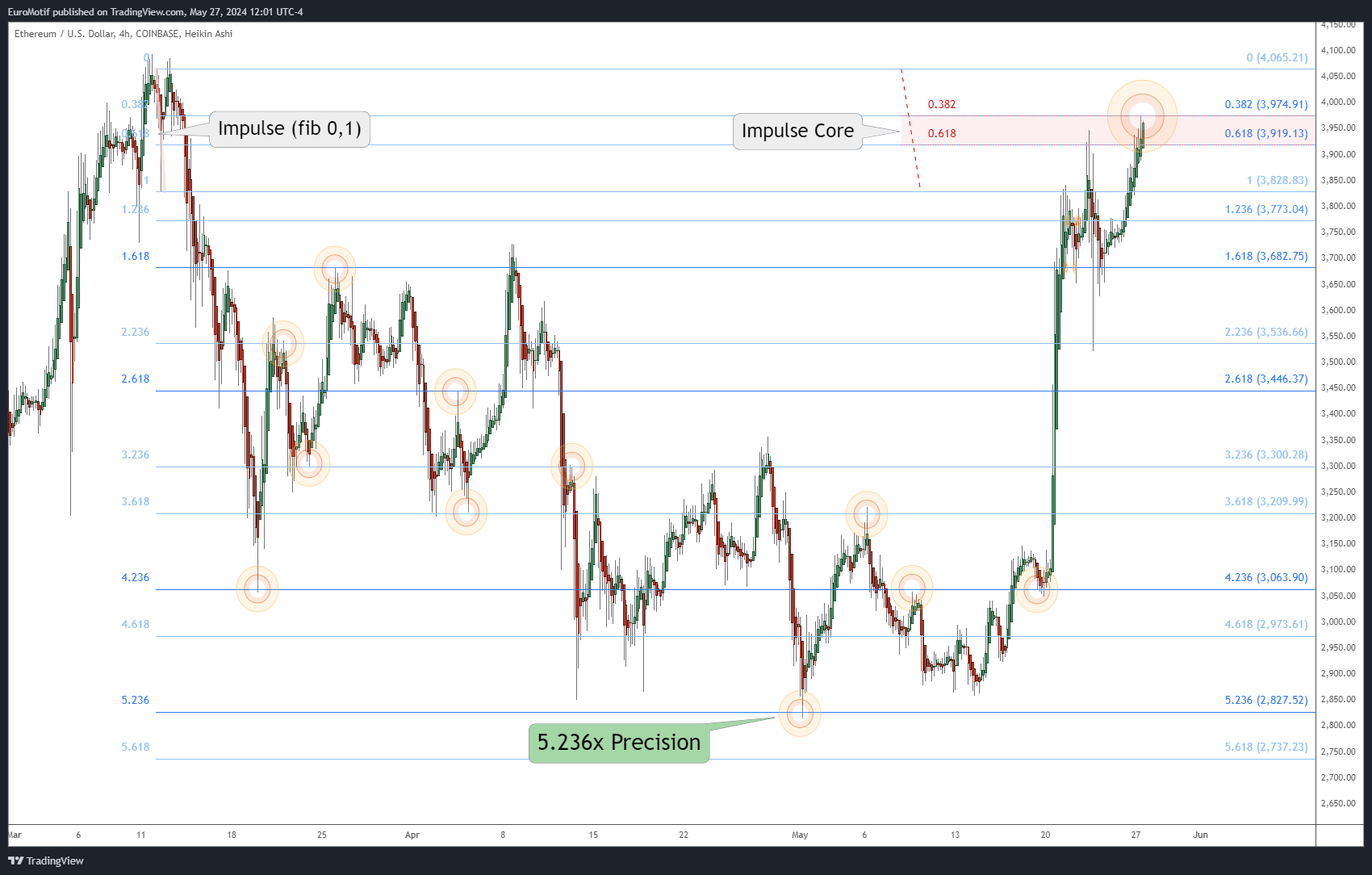 COINBASE:ETHUSD Chart Image by EuroMotif
