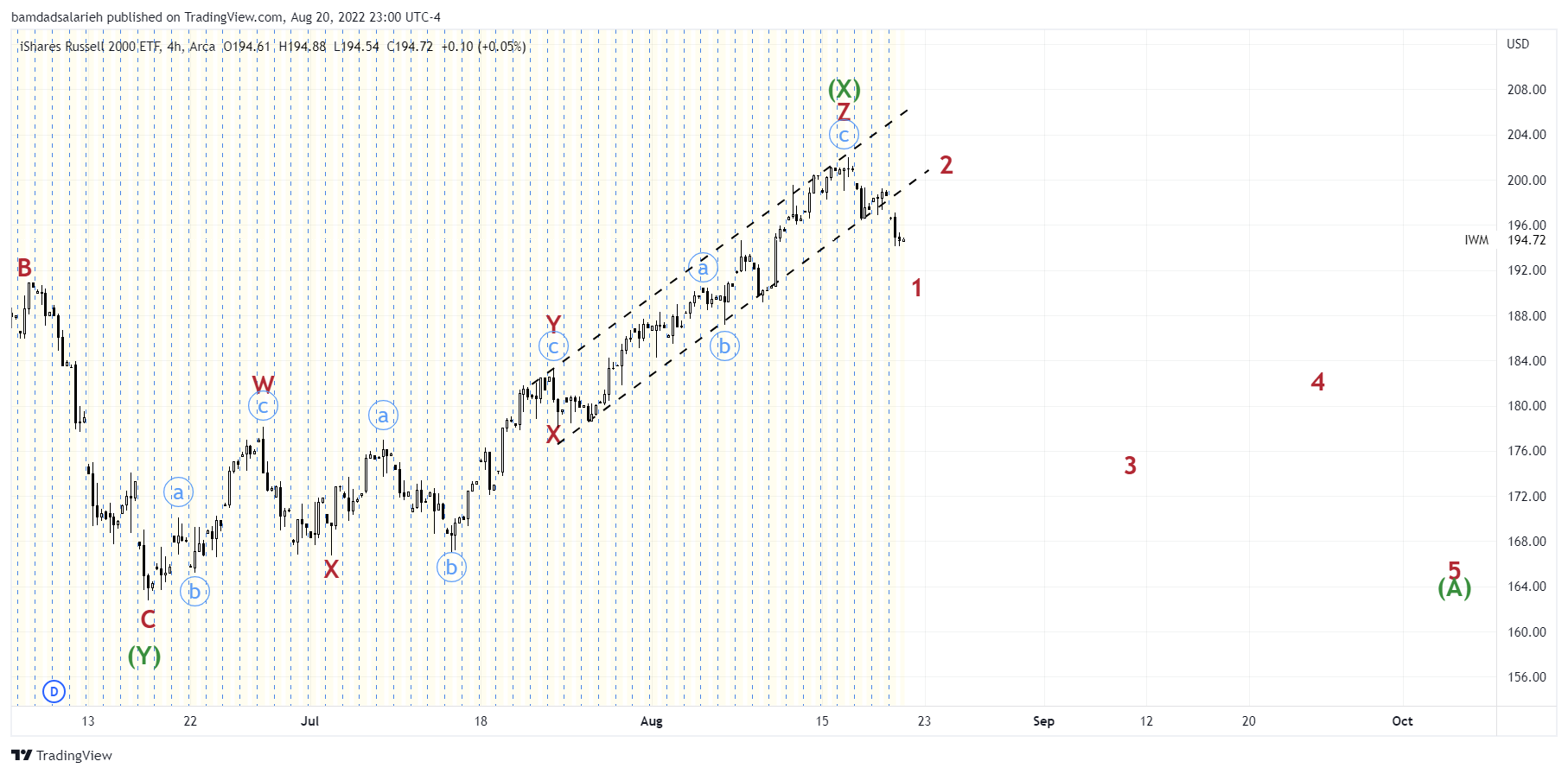 AMEX:IWM Chart Image by bamdadsalarieh