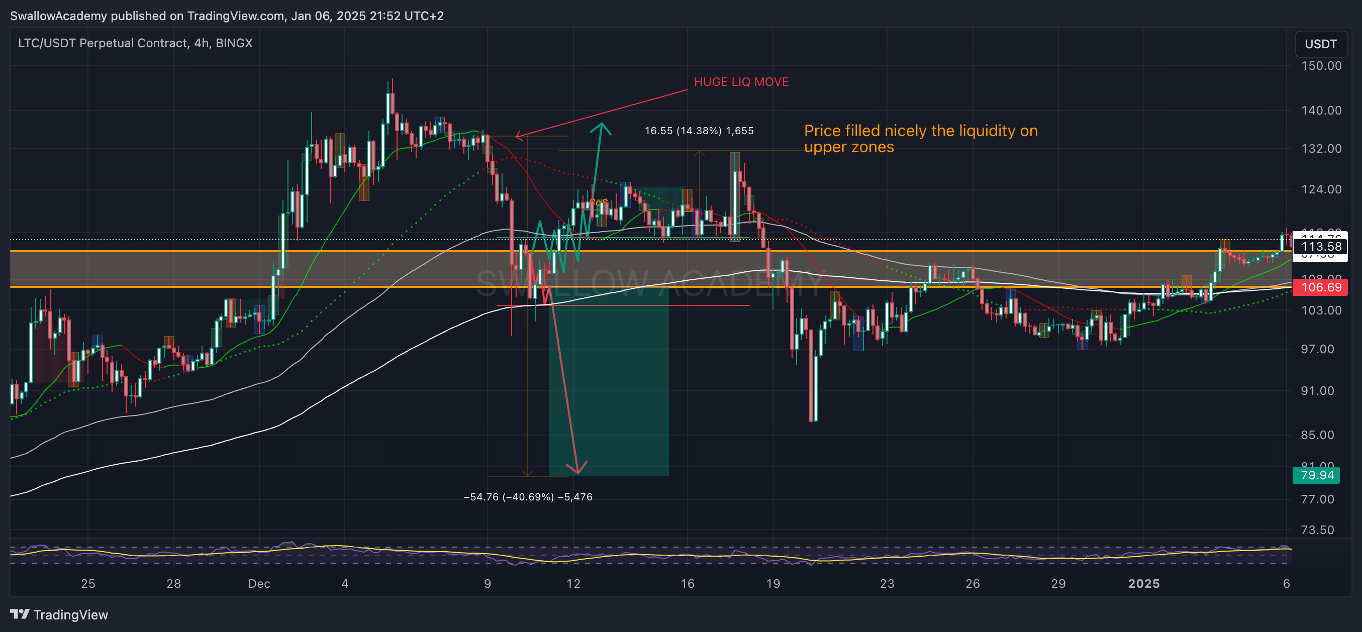 BINGX:LTCUSDT.P Chart Image by SwallowAcademy