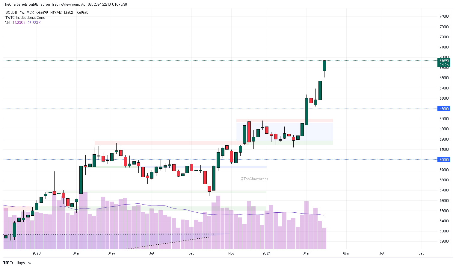 MCX:GOLD1! Chart Image by TheChartereds