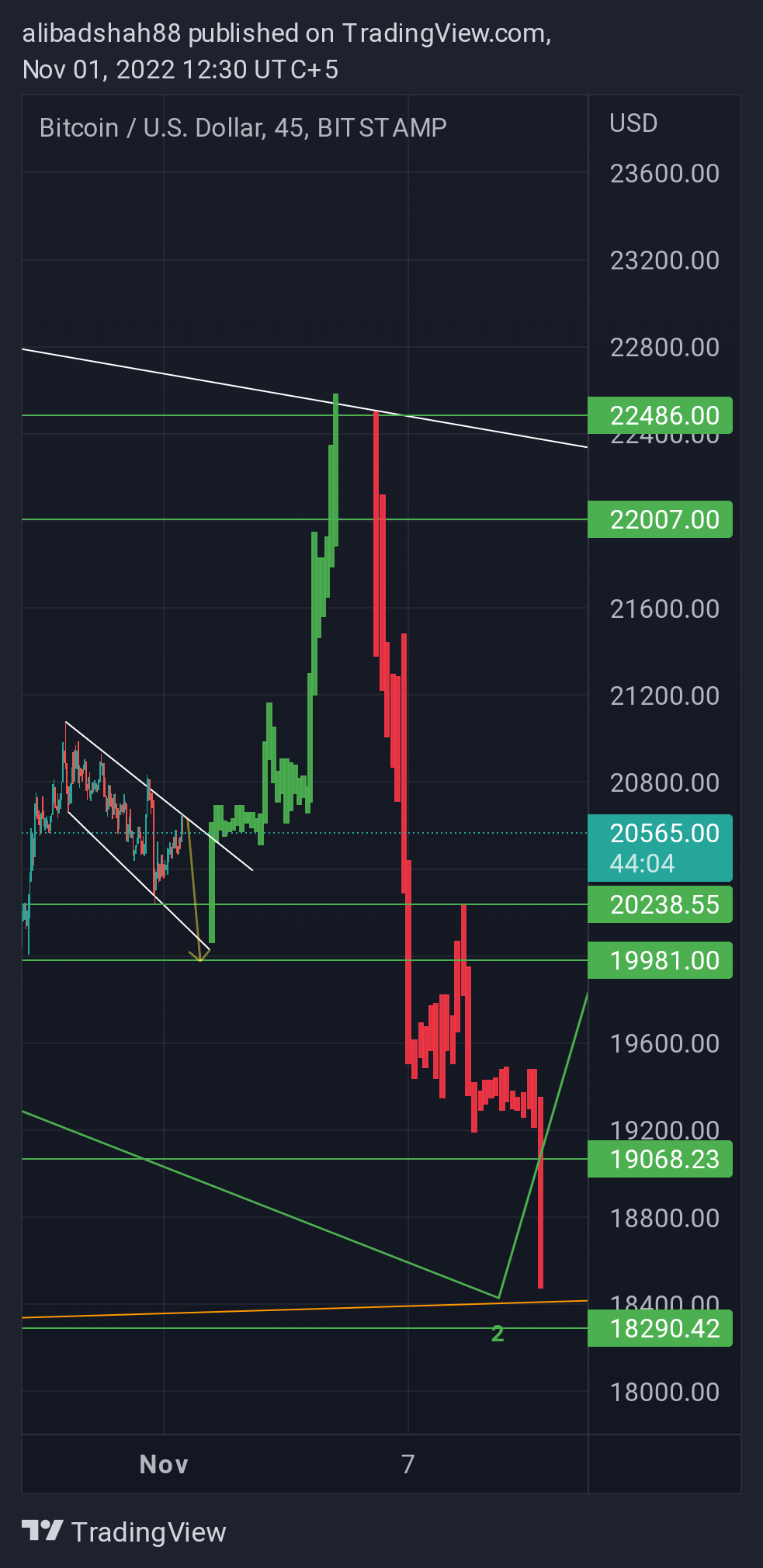 BITSTAMP:BTCUSD Chart Image by alibadshah88