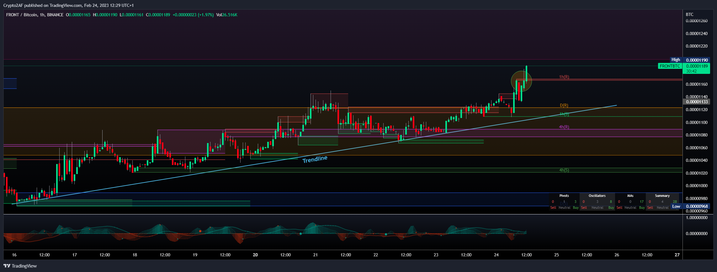 BINANCE:FRONTBTC Chart Image by Crypto2AF