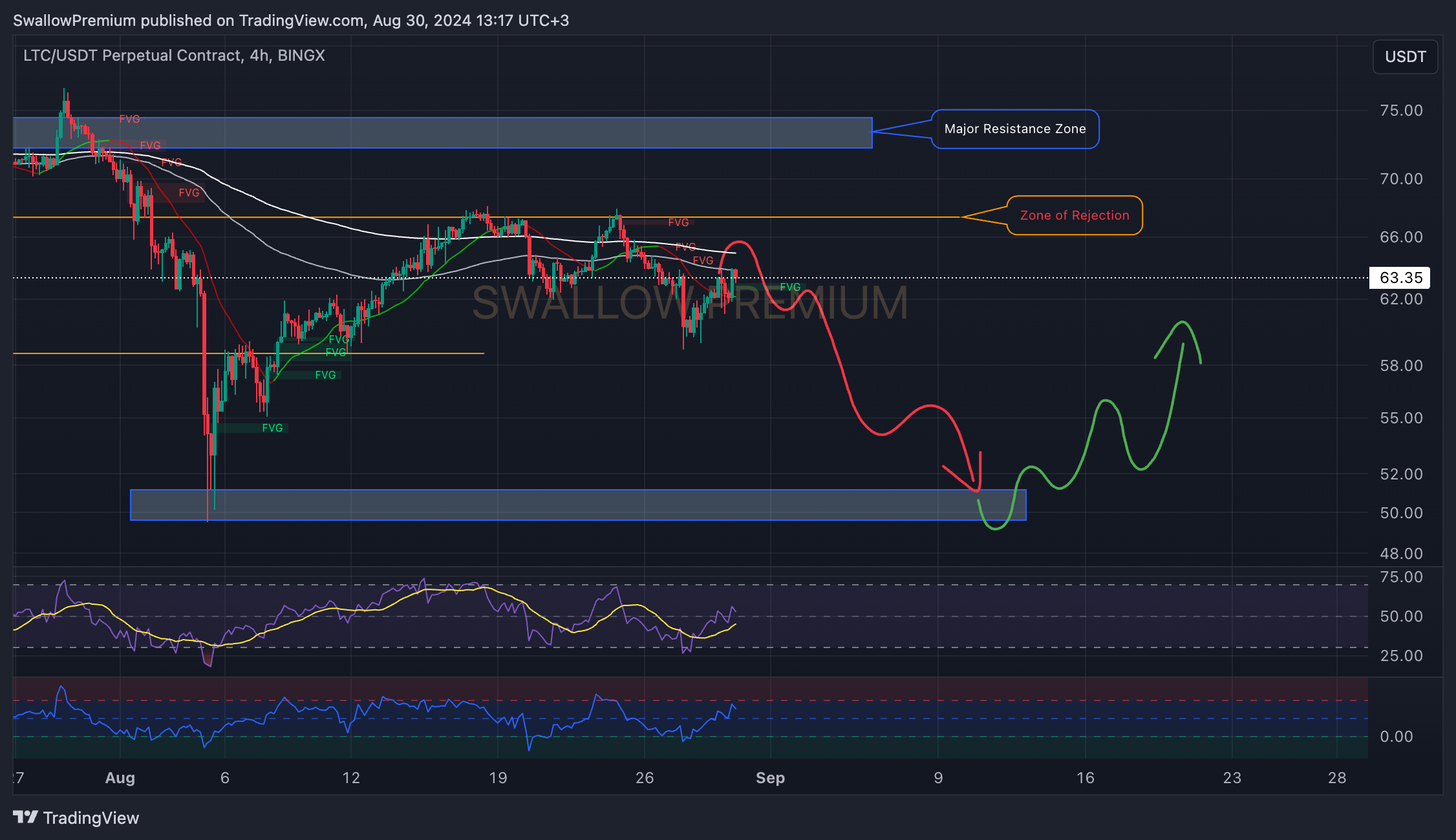 BINGX:LTCUSDT.P Chart Image by SwallowAcademy