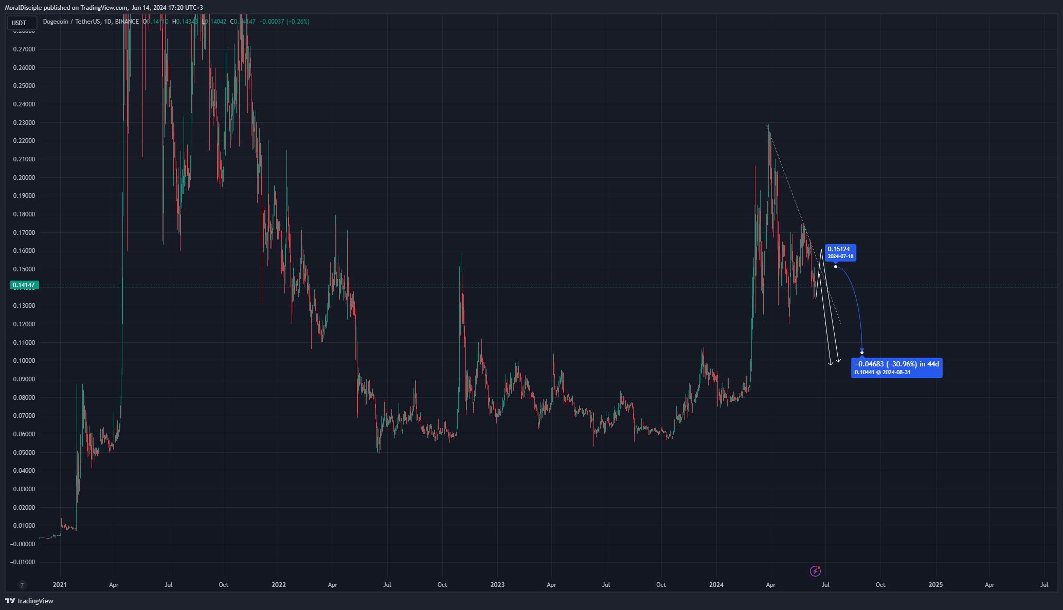 BINANCE:DOGEUSDT Chart Image by MoralDisciple