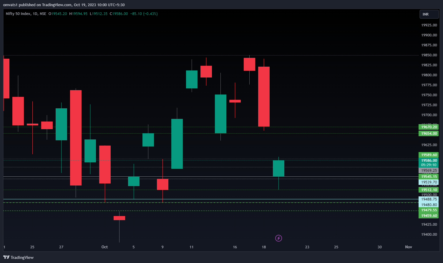 NSE:NIFTY Chart Image by omvats1