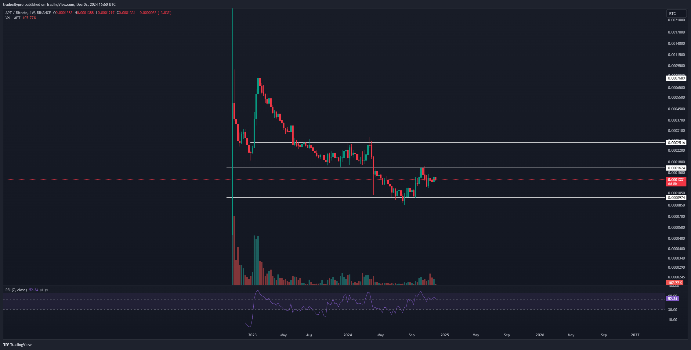 BINANCE:APTBTC Chart Image by tradecitypro