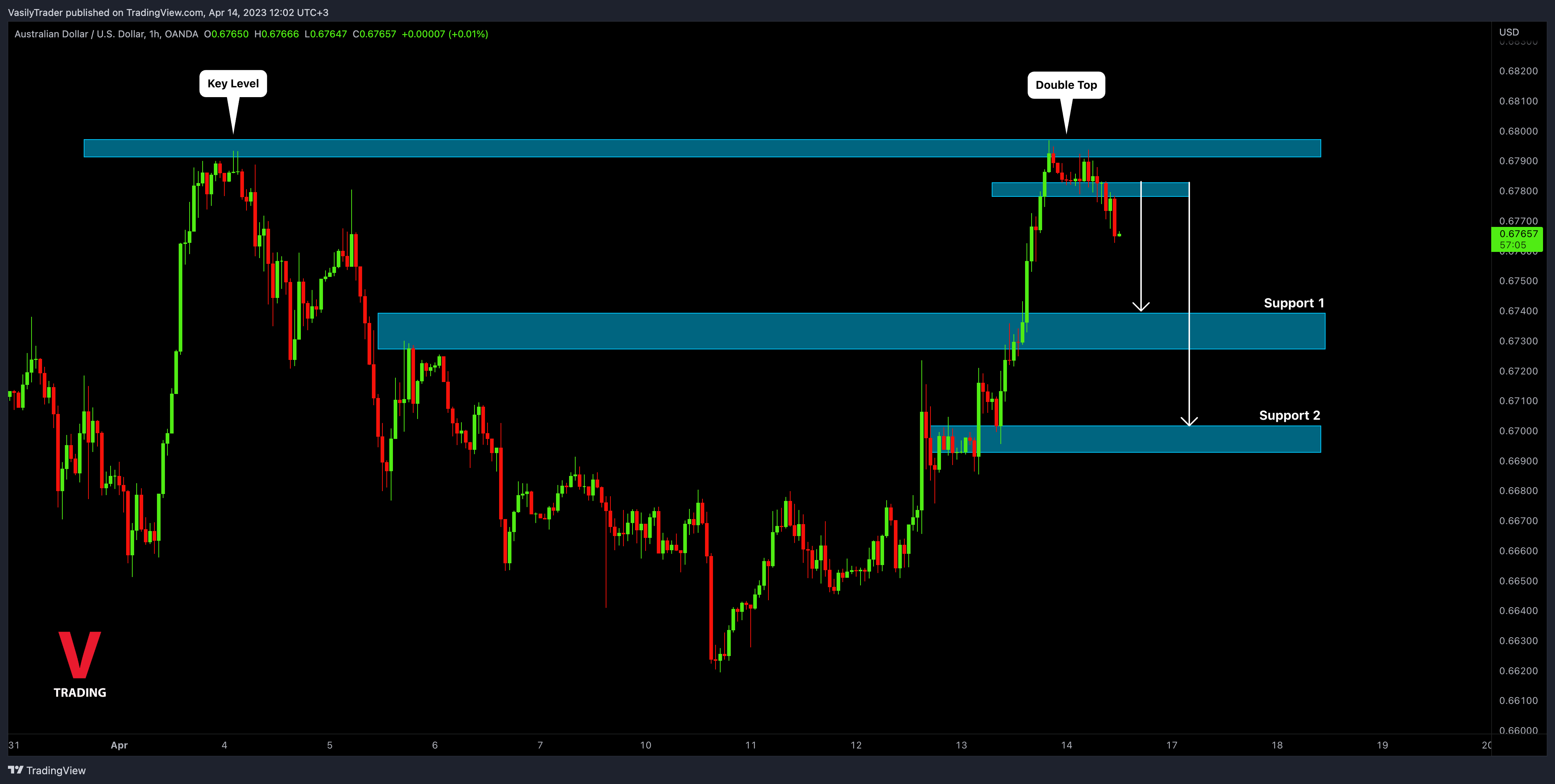 OANDA:AUDUSD Chart Image by VasilyTrader