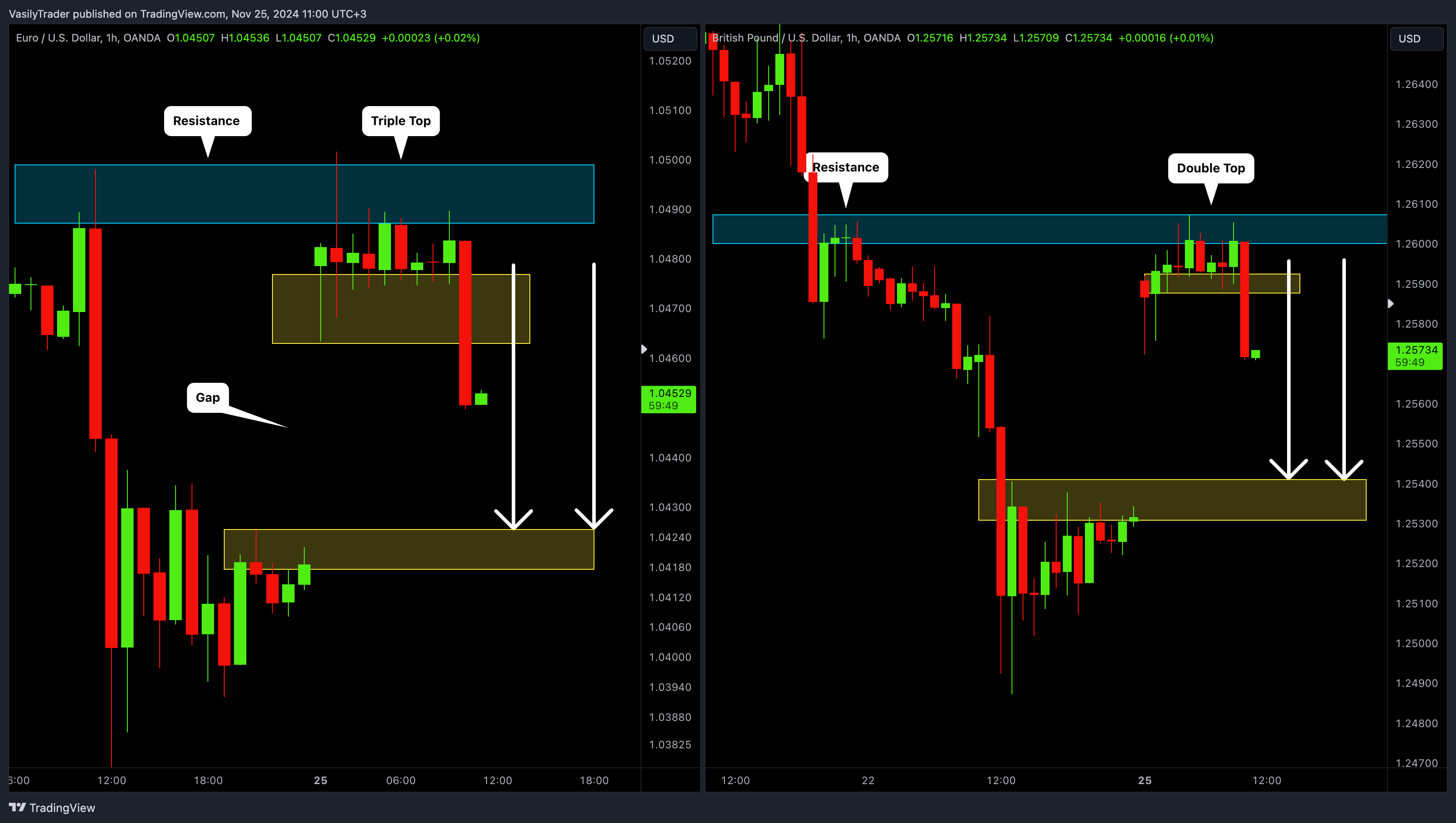 OANDA:EURUSD Chart Image by VasilyTrader
