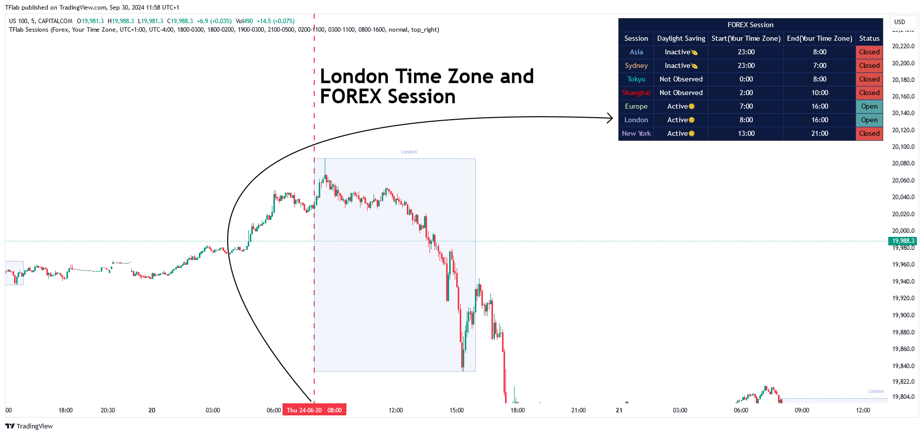 CAPITALCOM:US100 Chart Image by TFlab