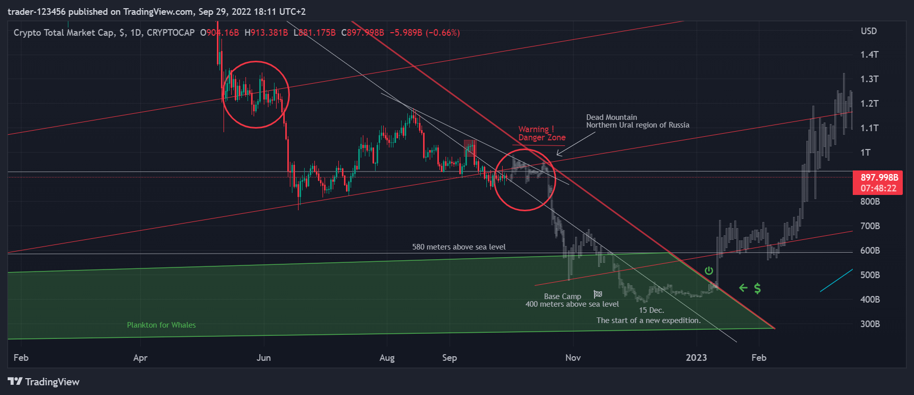 CRYPTOCAP:TOTAL Chart Image by trader-123456
