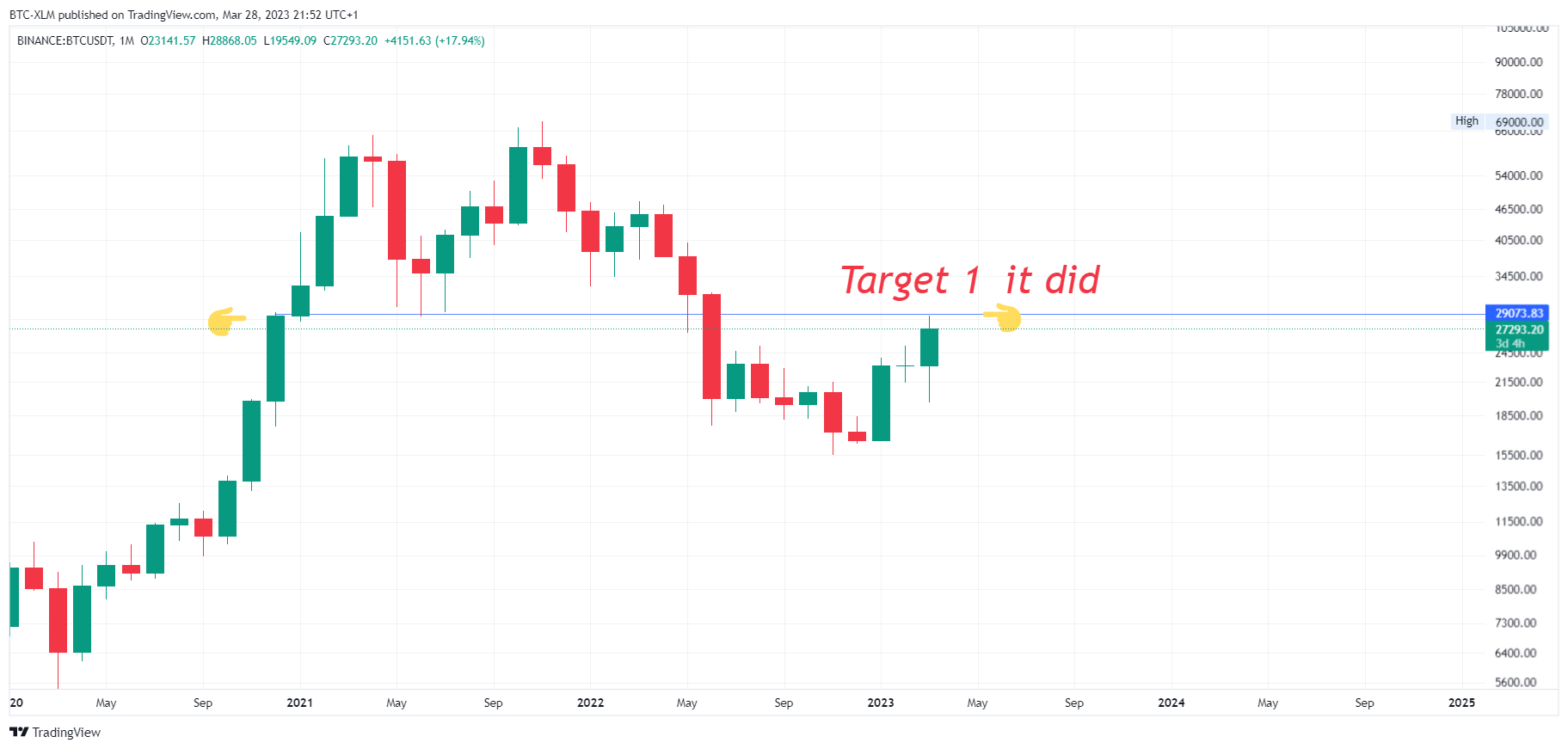 BINANCE:BTCUSDT Chart Image by BTC-XLM