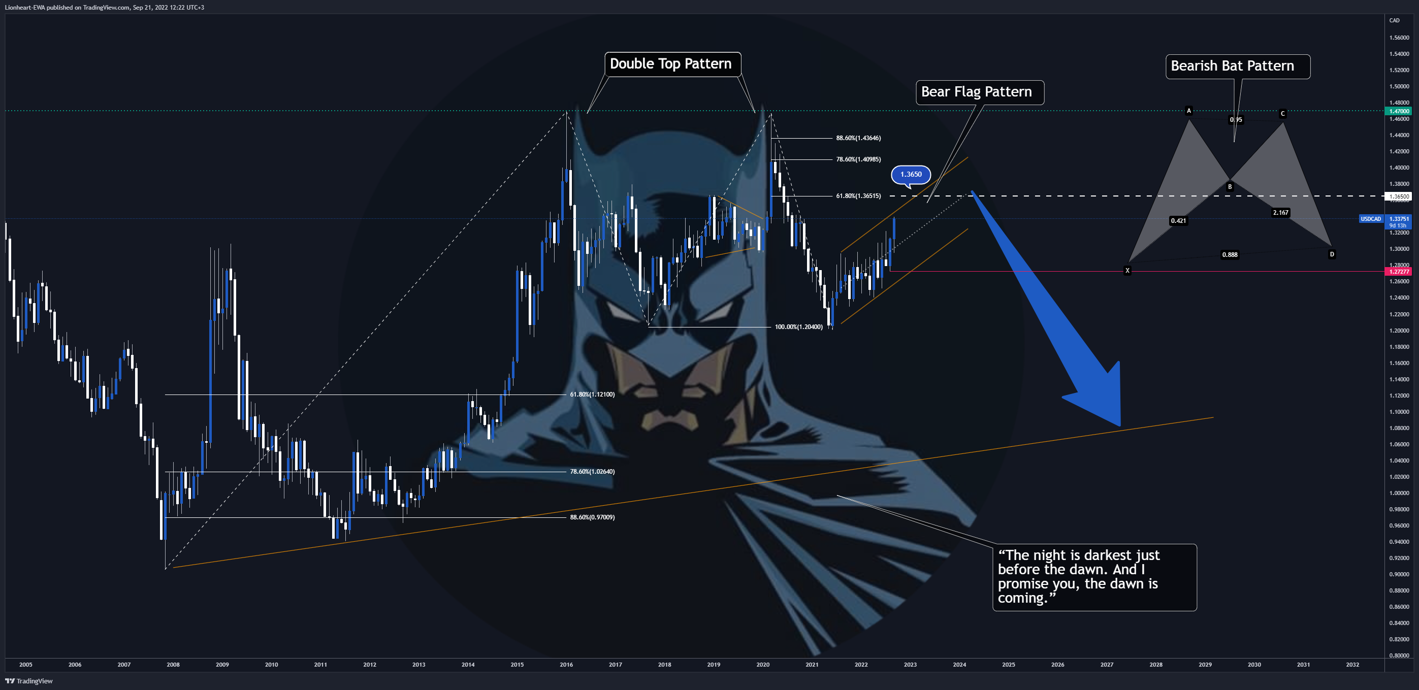 FX_IDC:USDCAD Chart Image by EW4X