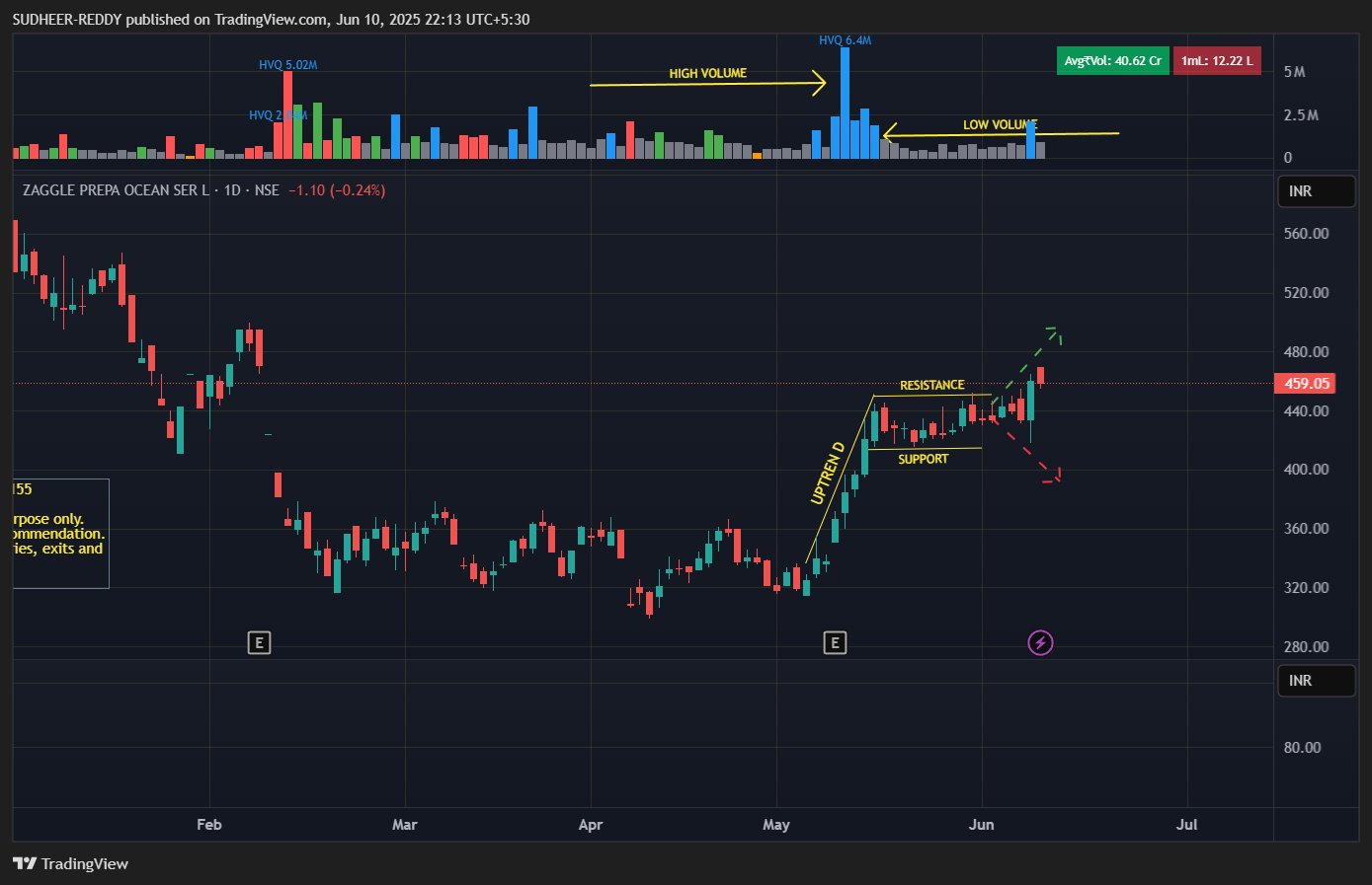 NSE:ZAGGLE Chart Image by SUDHEER-REDDY