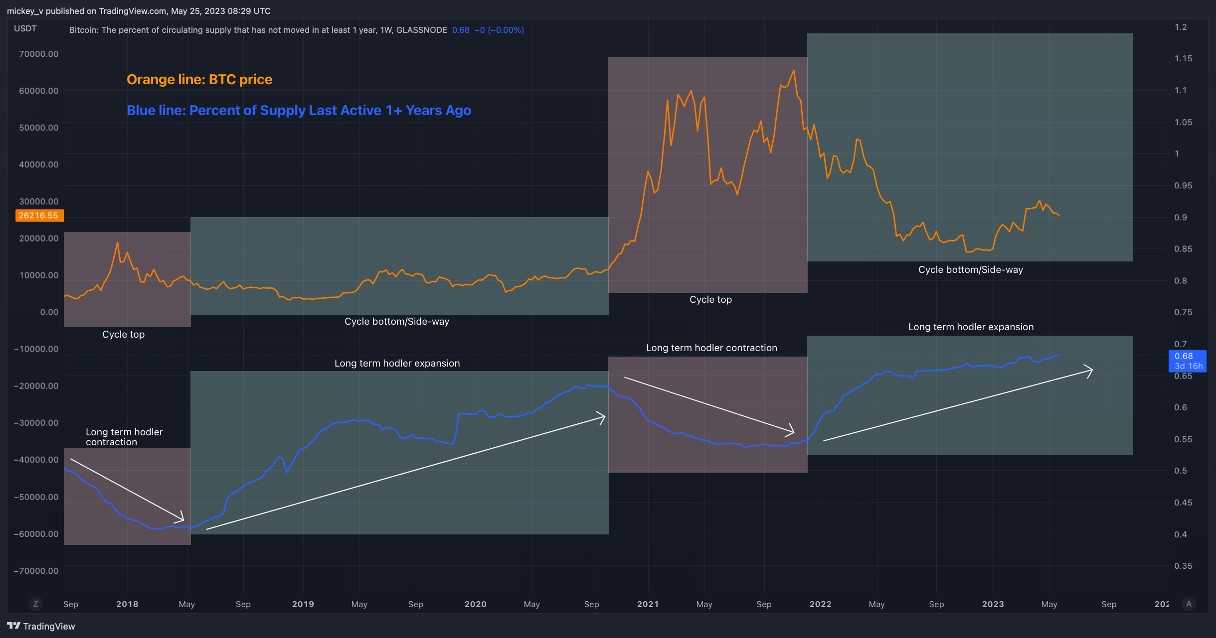 GLASSNODE:BTC_ACTIVE1Y Chart Image by mickey_v