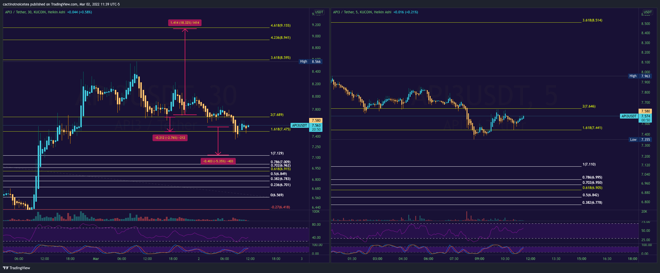 KUCOIN:API3USDT Chart Image by cactinotnoicetea