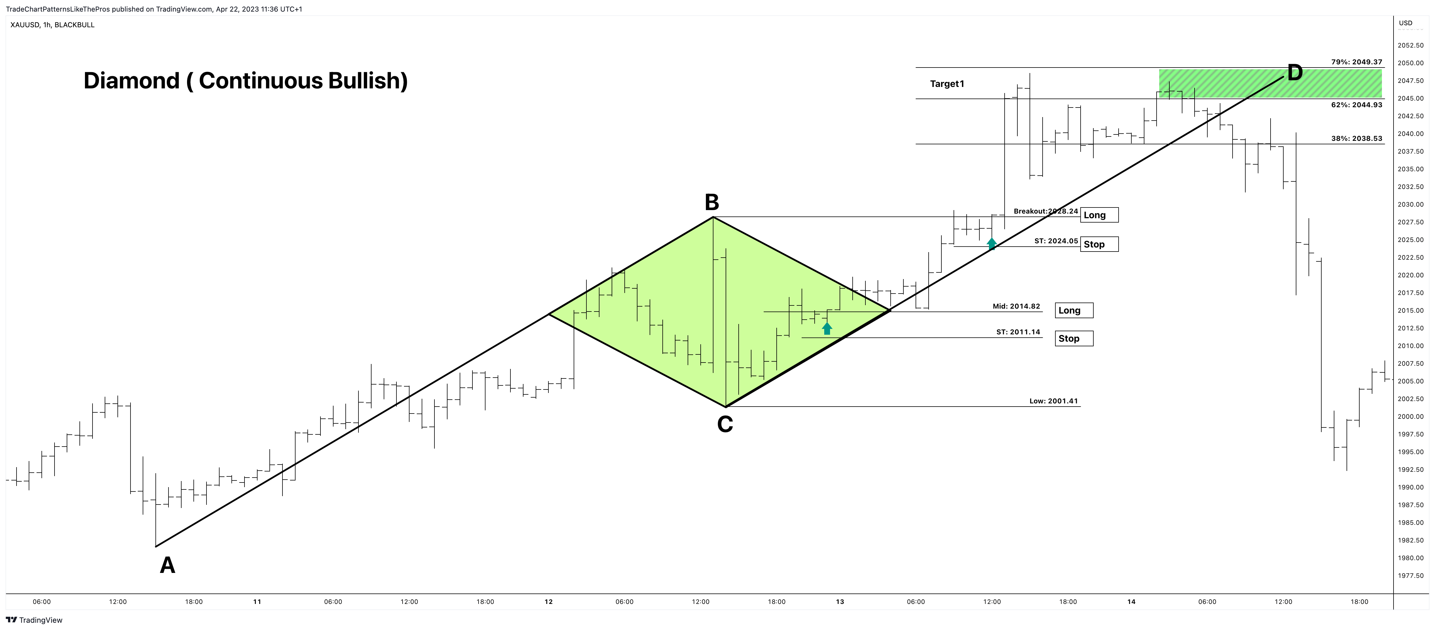 BLACKBULL:XAUUSD Chart Image by TradeChartPatternsLikeThePros