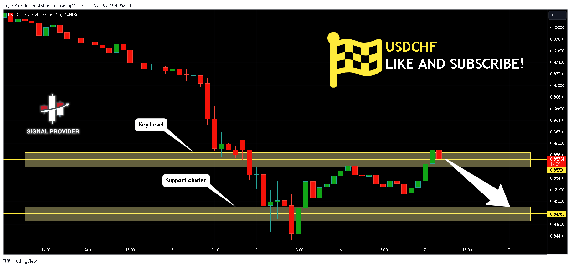 OANDA:USDCHF Chart Image by SignalProvider